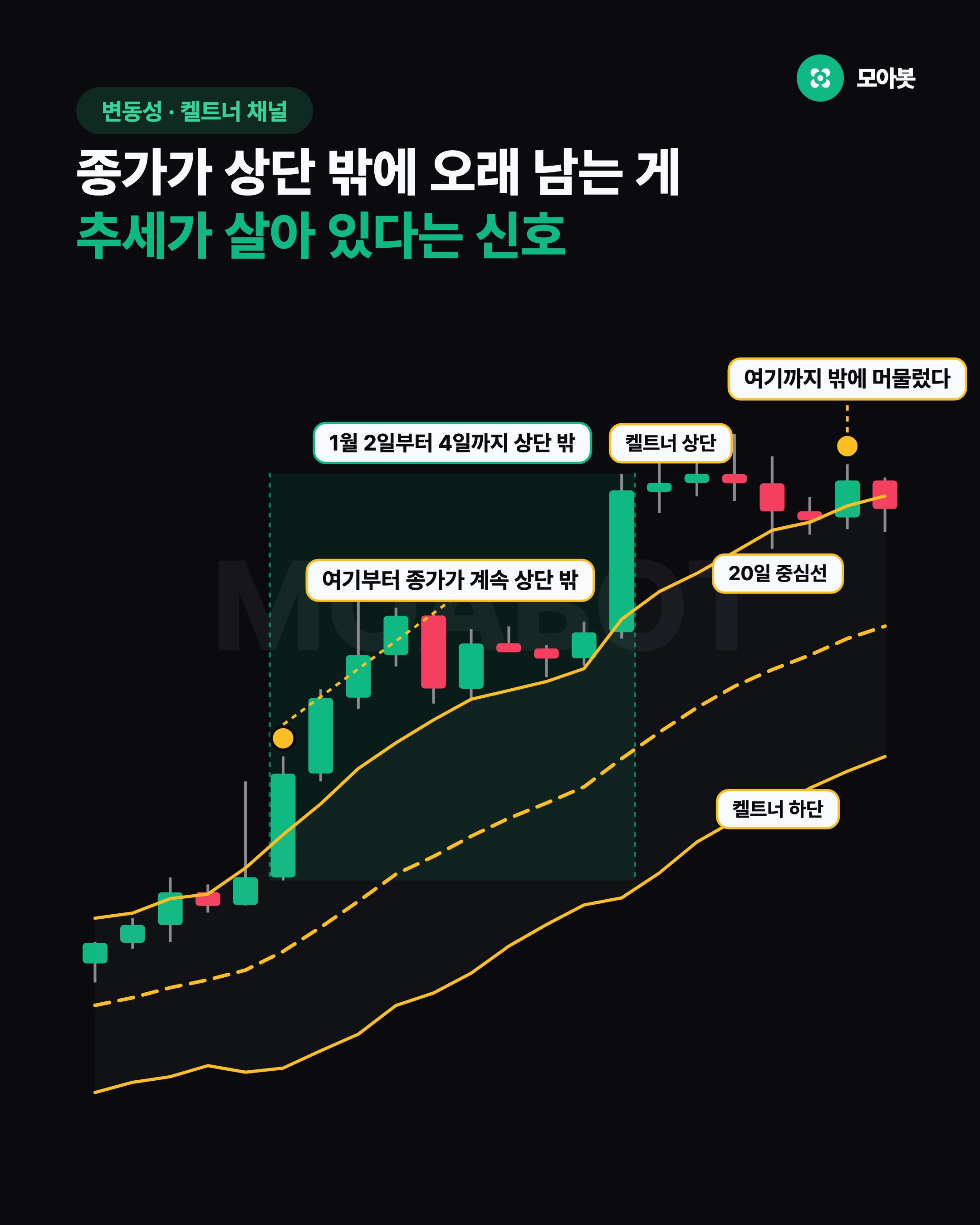종가가 상단 밖에 오래 남는 게 추세가 살아 있다는 신호