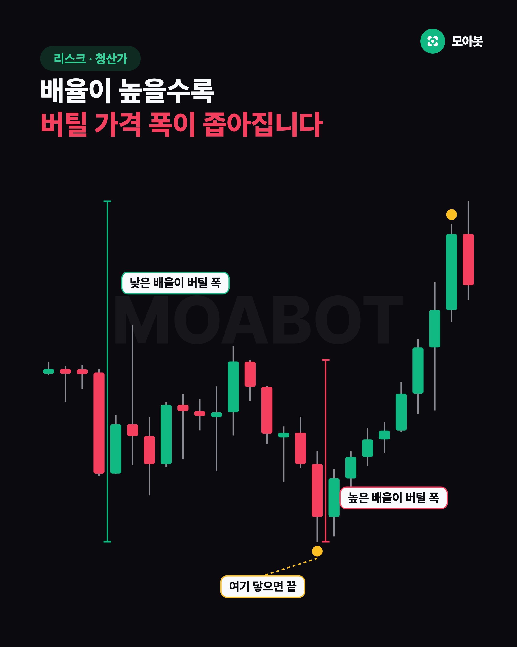 배율이 높을수록 버틸 가격 폭이 좁아집니다