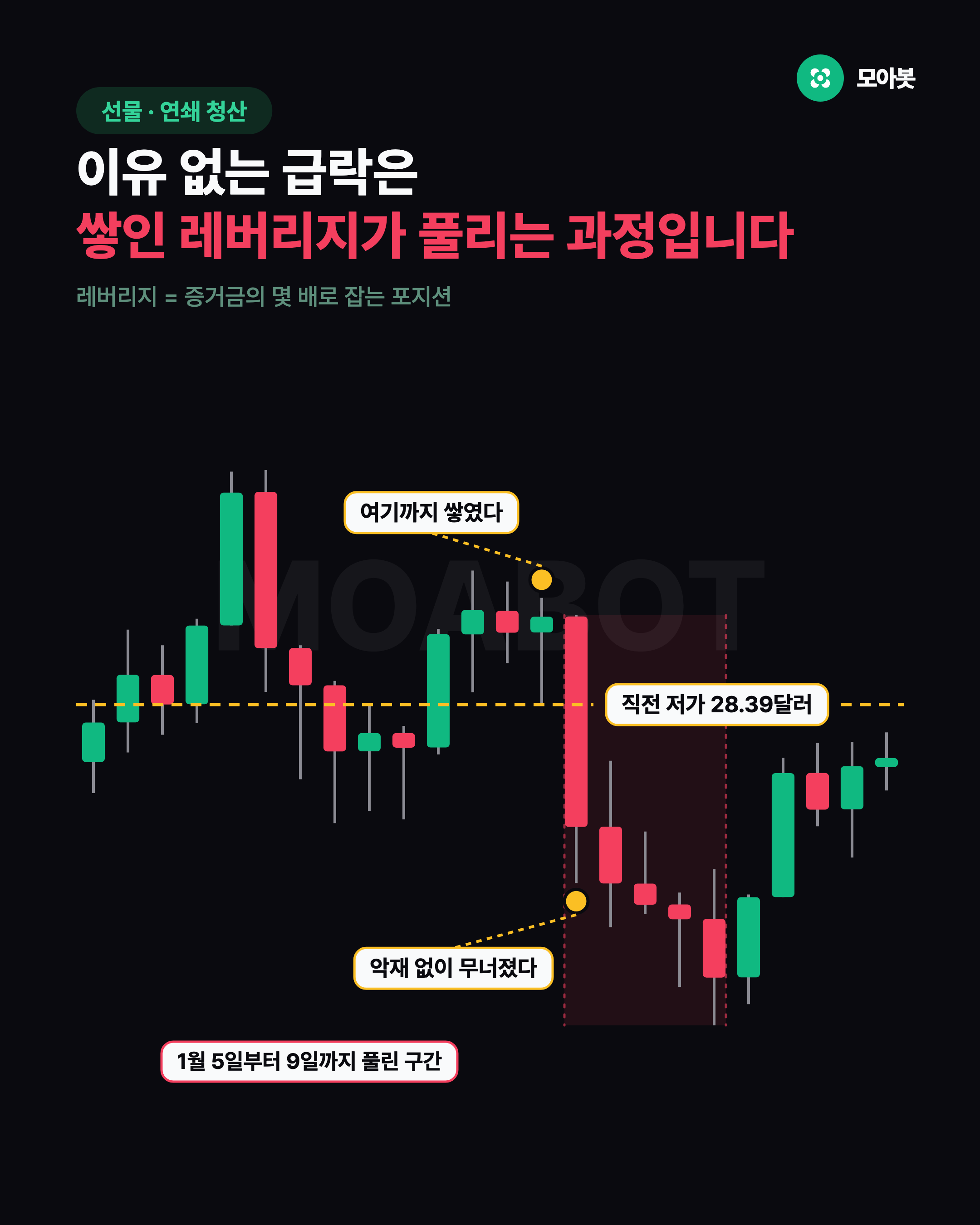 이유 없는 급락은 쌓인 레버리지가 풀리는 과정입니다