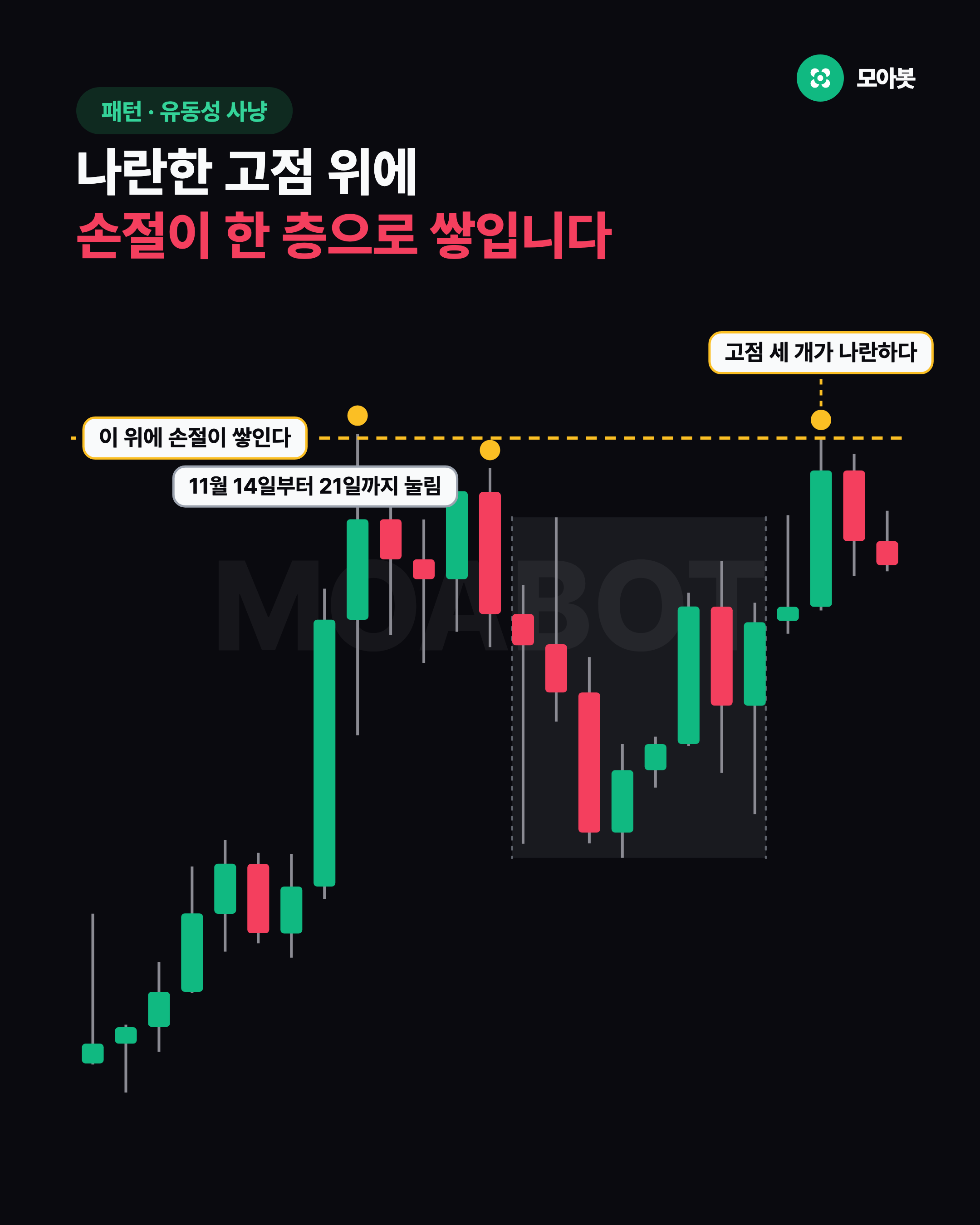 나란한 고점 위에 손절이 한 층으로 쌓입니다