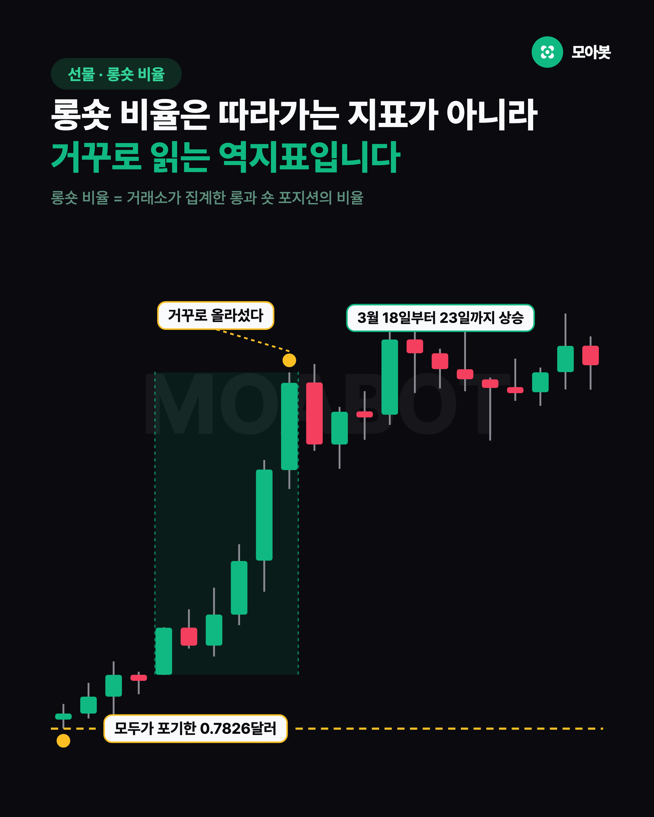 롱숏 비율은 따라가는 지표가 아니라 거꾸로 읽는 역지표입니다