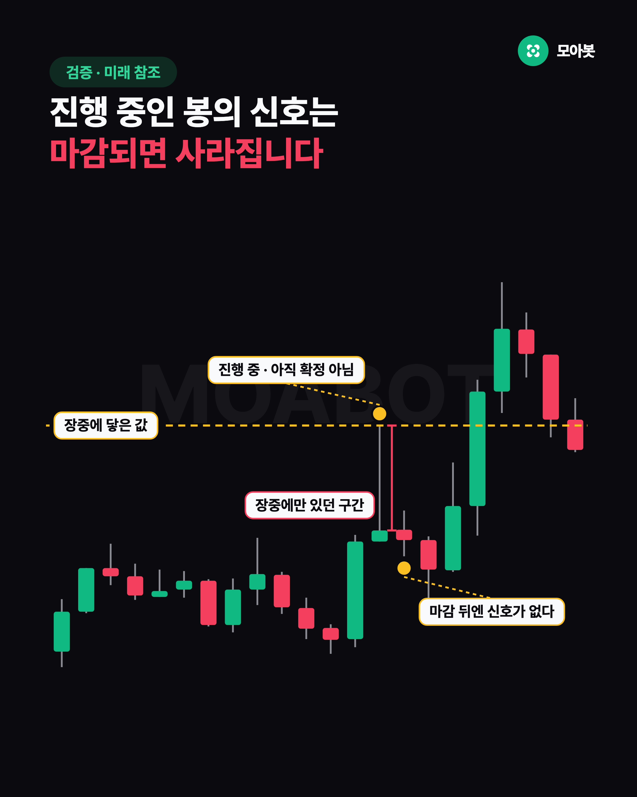 진행 중인 봉의 신호는 마감되면 사라집니다