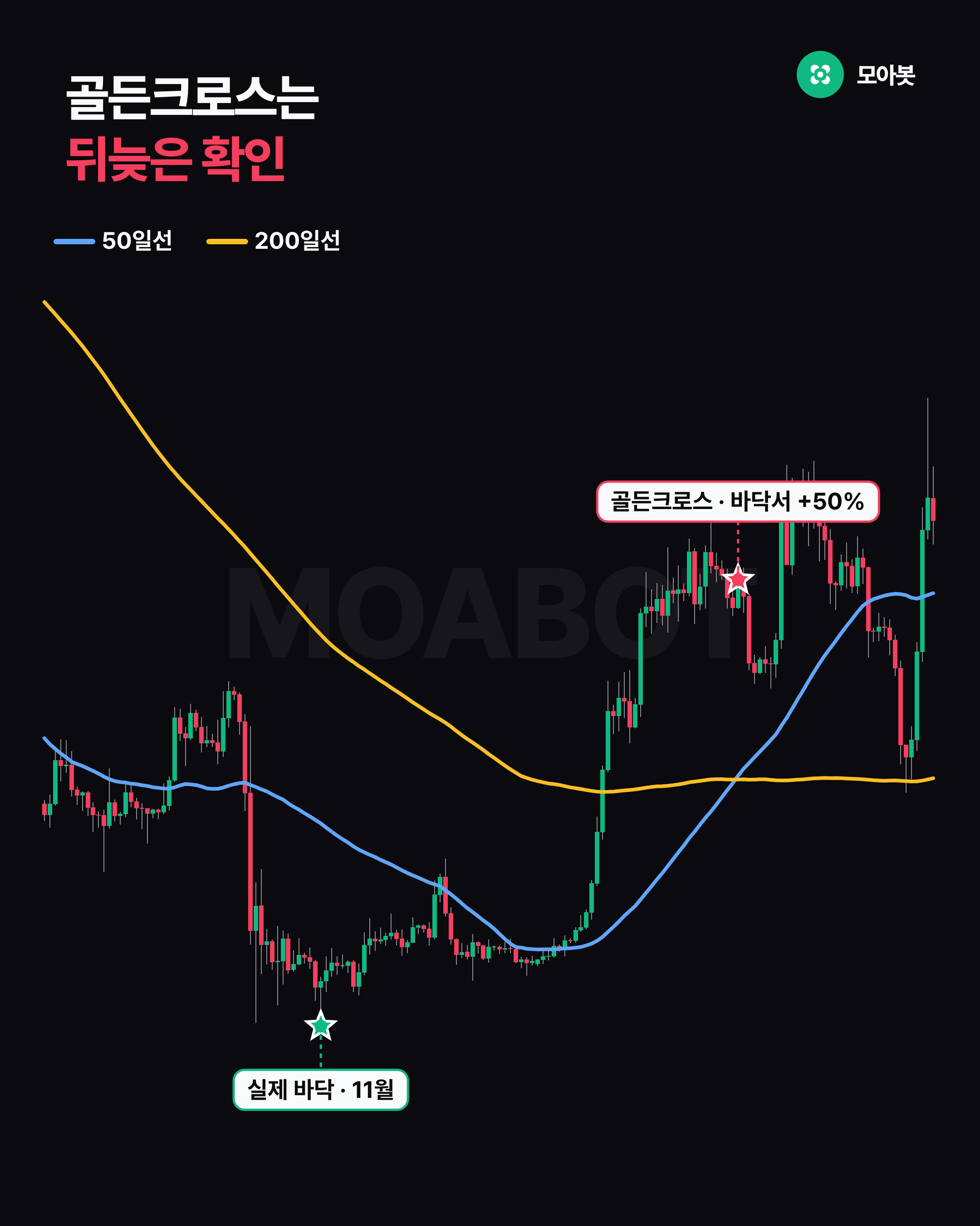 골든크로스는 뒤늦은 확인