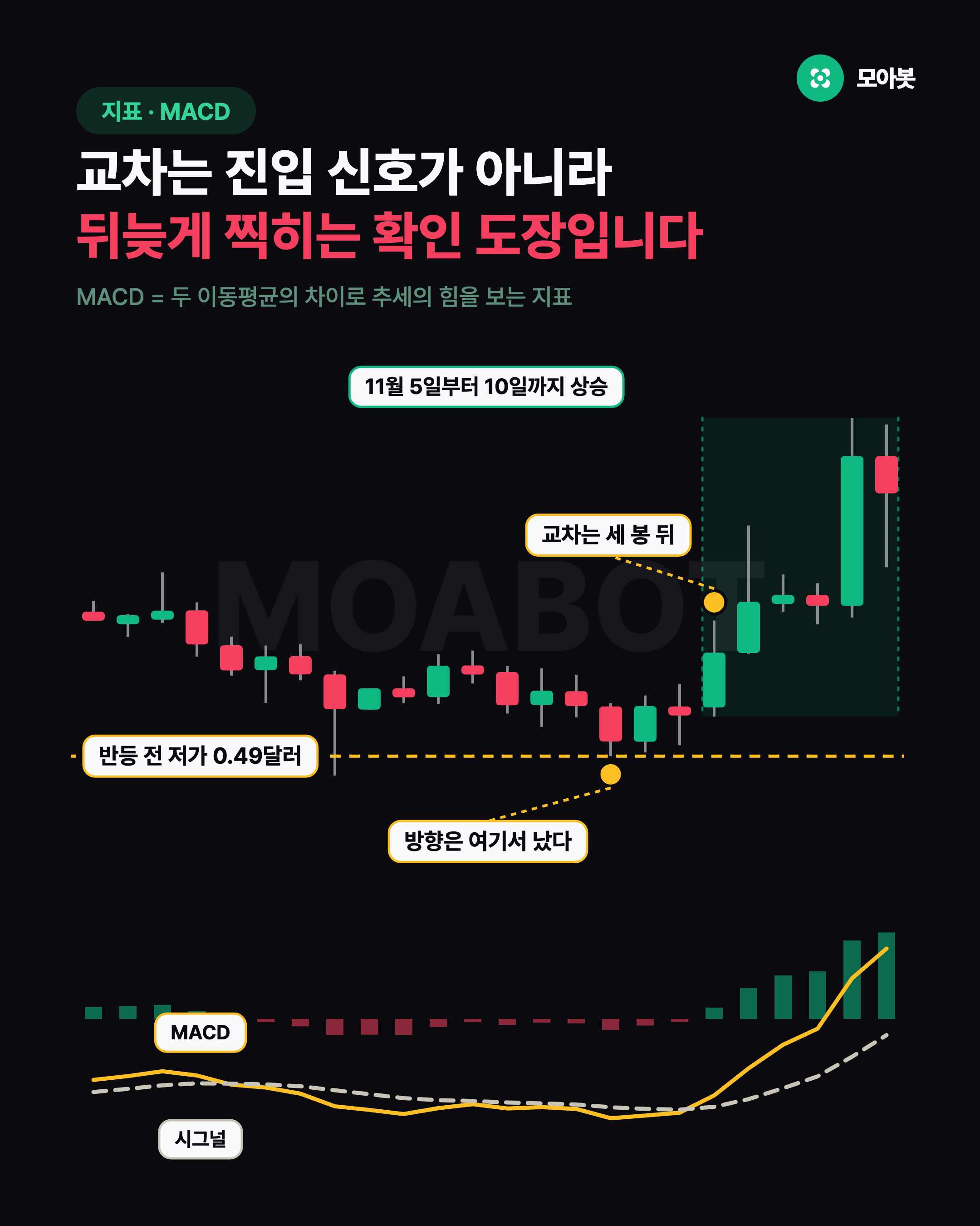 교차는 진입 신호가 아니라 뒤늦게 찍히는 확인 도장입니다