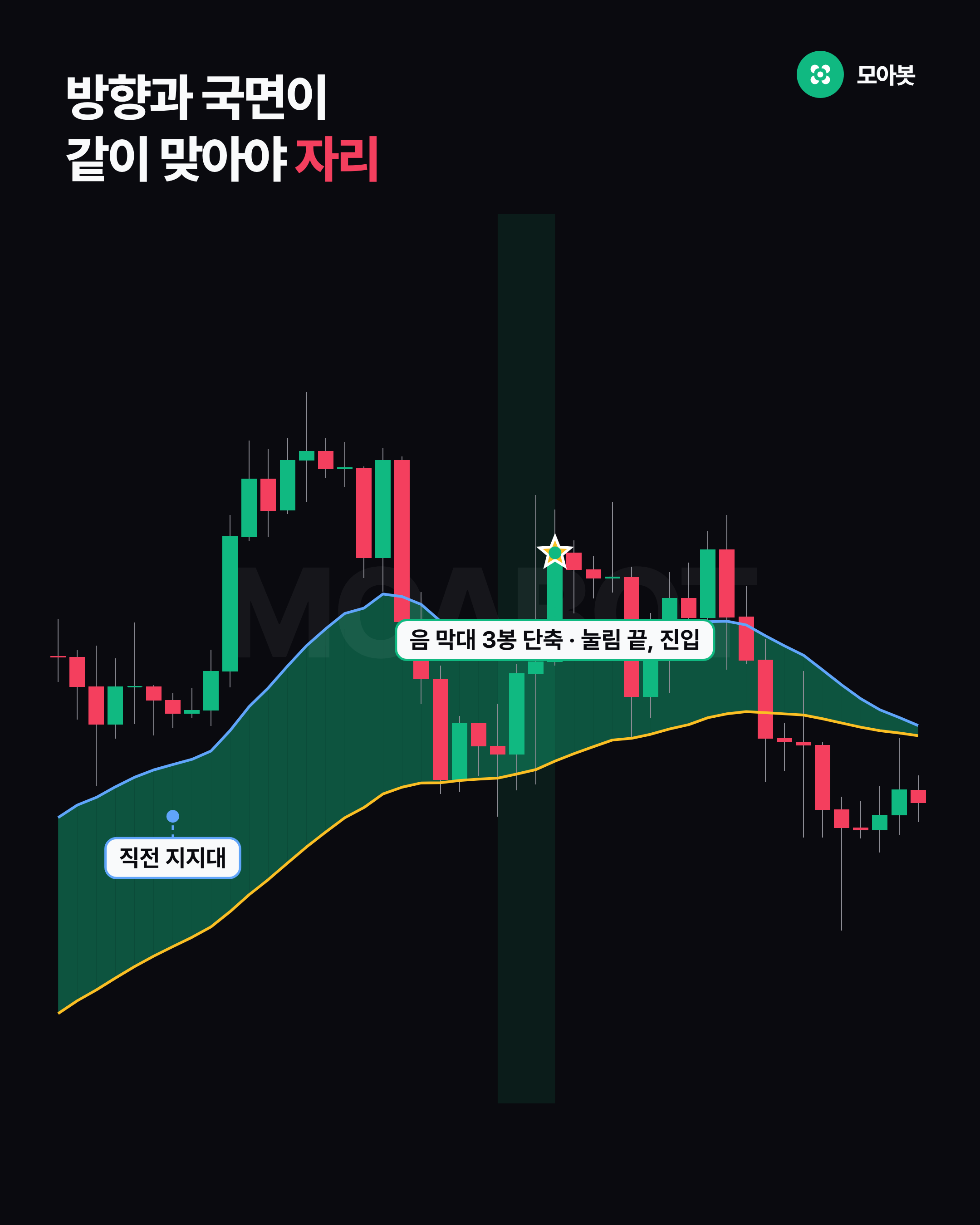 방향과 국면이 같이 맞아야 자리