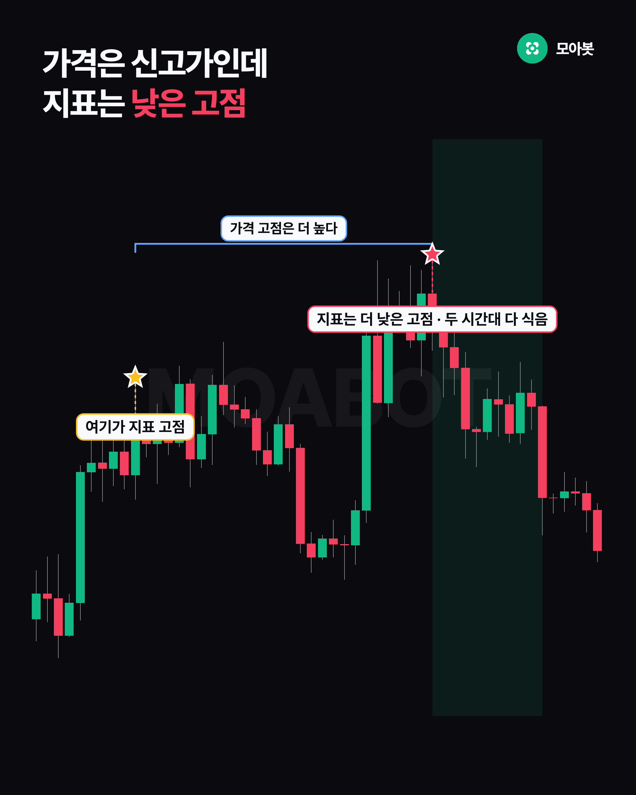 가격은 신고가인데 지표는 낮은 고점