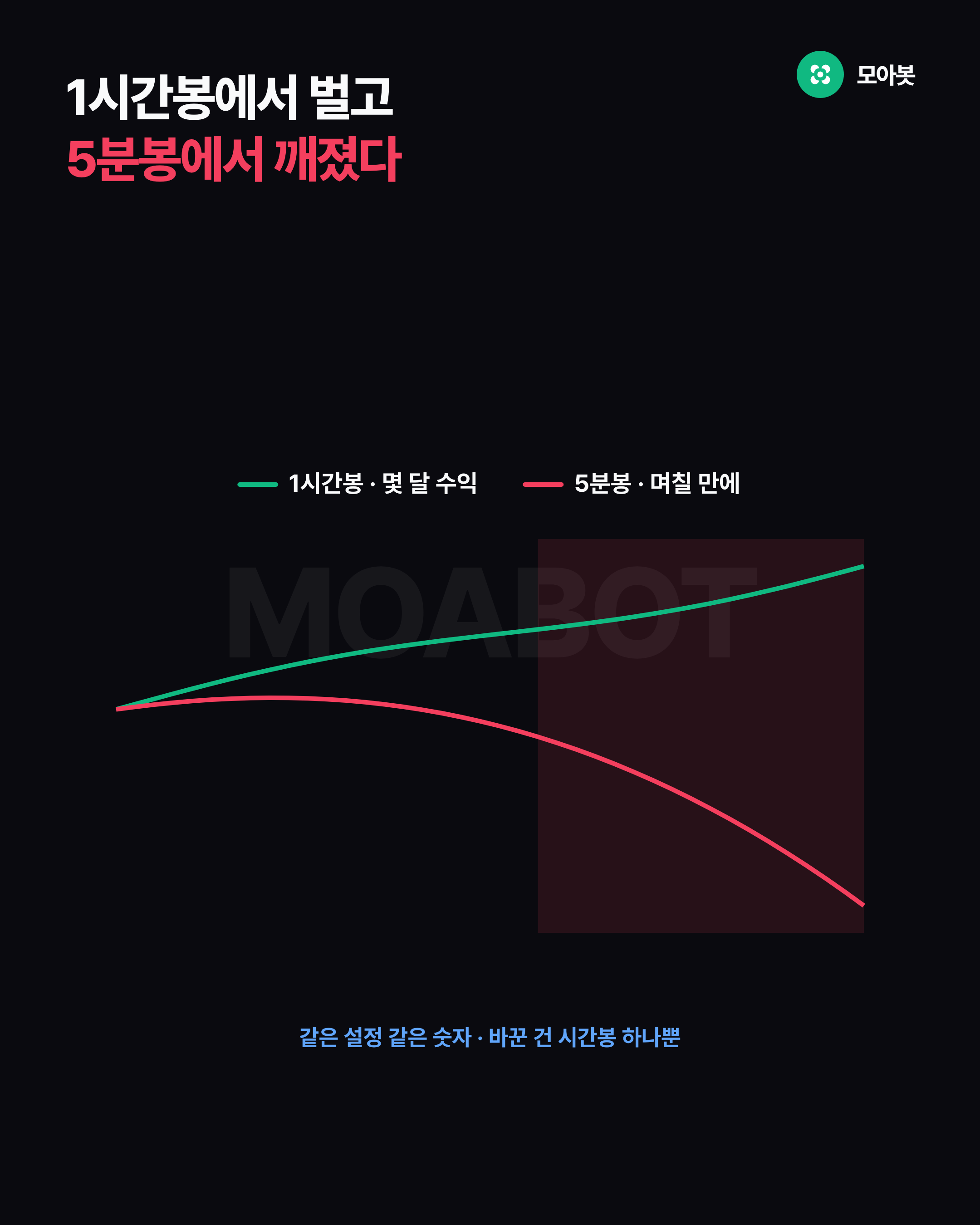 1시간봉에서 벌고 5분봉에서 깨졌다