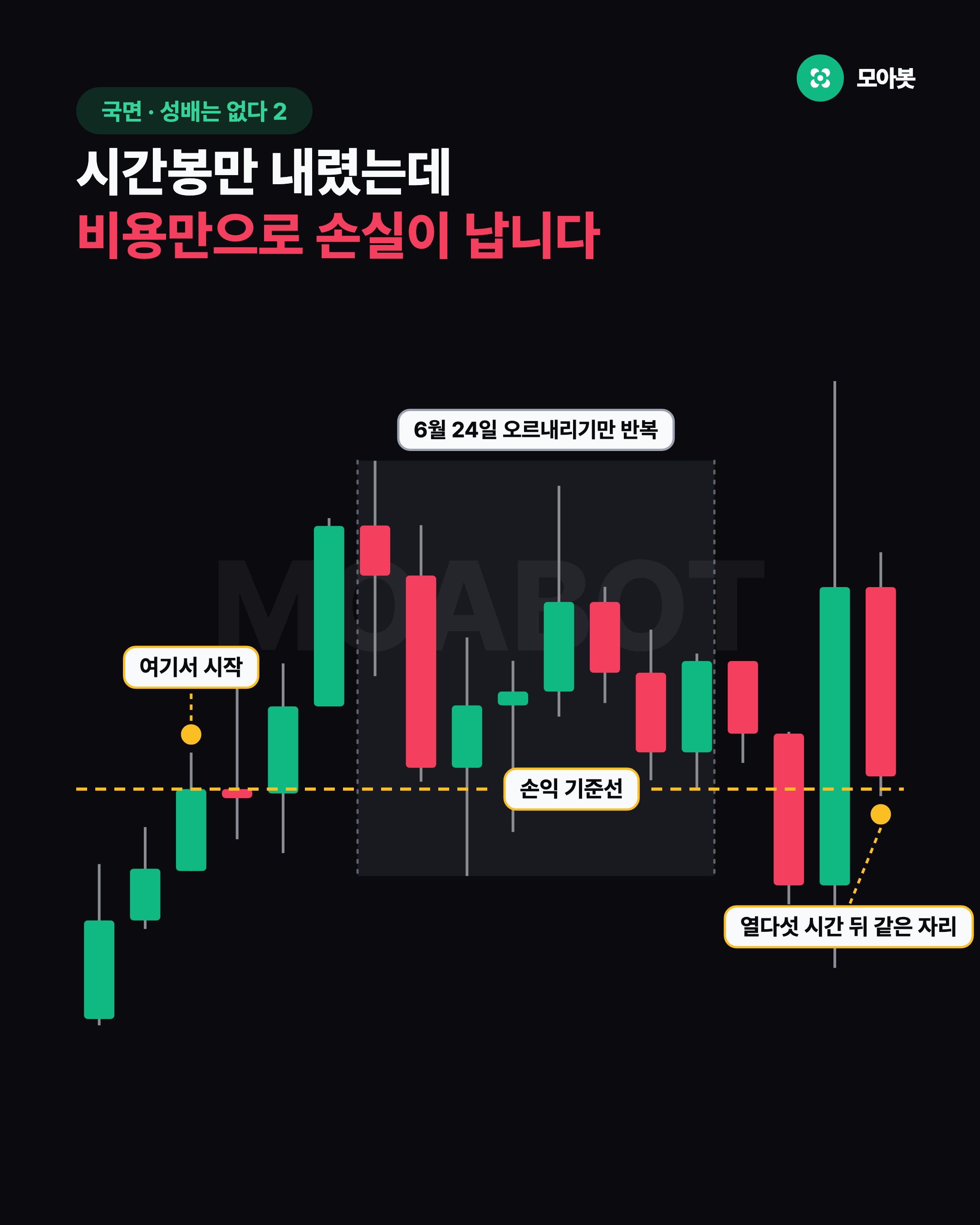 시간봉만 내렸는데 비용만으로 손실이 납니다