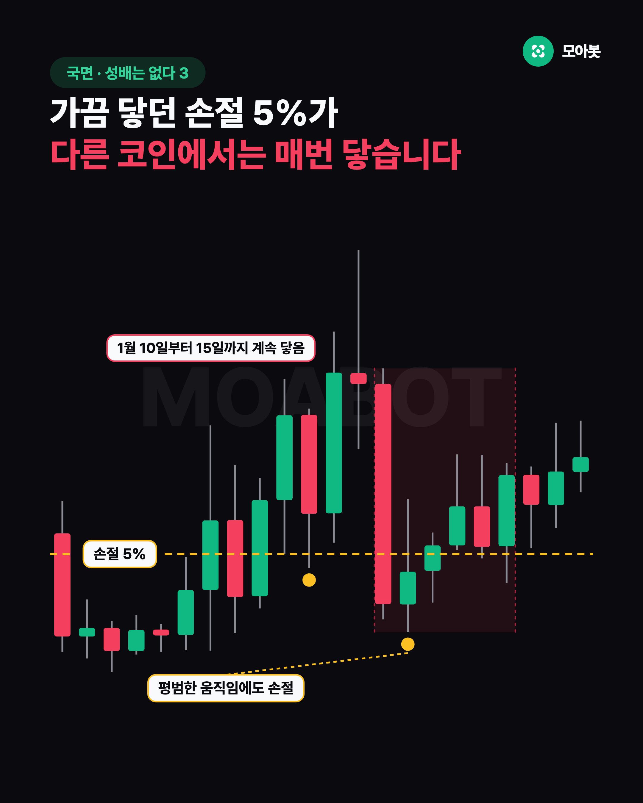가끔 닿던 손절 5%가 다른 코인에서는 매번 닿습니다