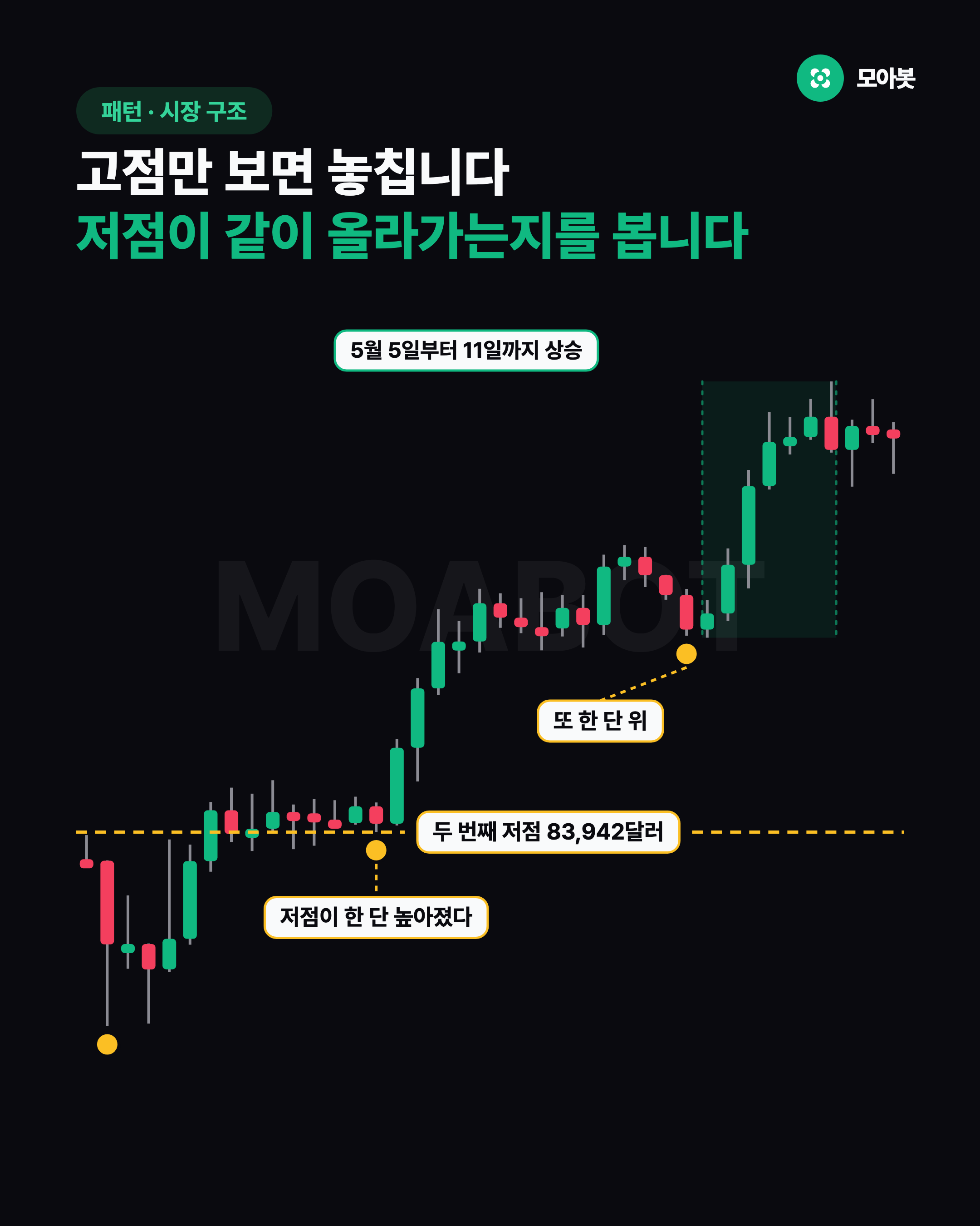고점만 보면 놓칩니다 저점이 같이 올라가는지를 봅니다