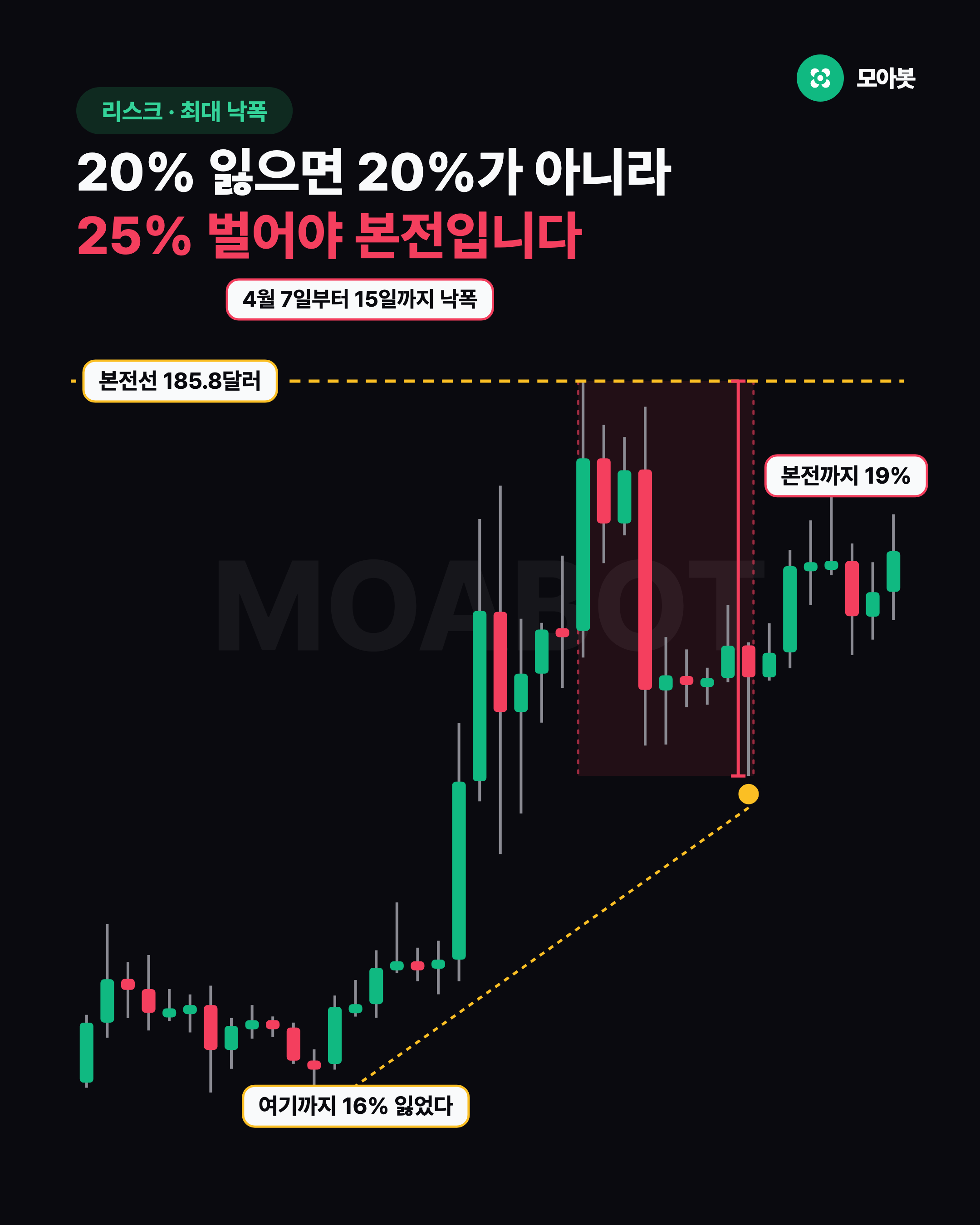 20% 잃으면 20%가 아니라 25% 벌어야 본전입니다