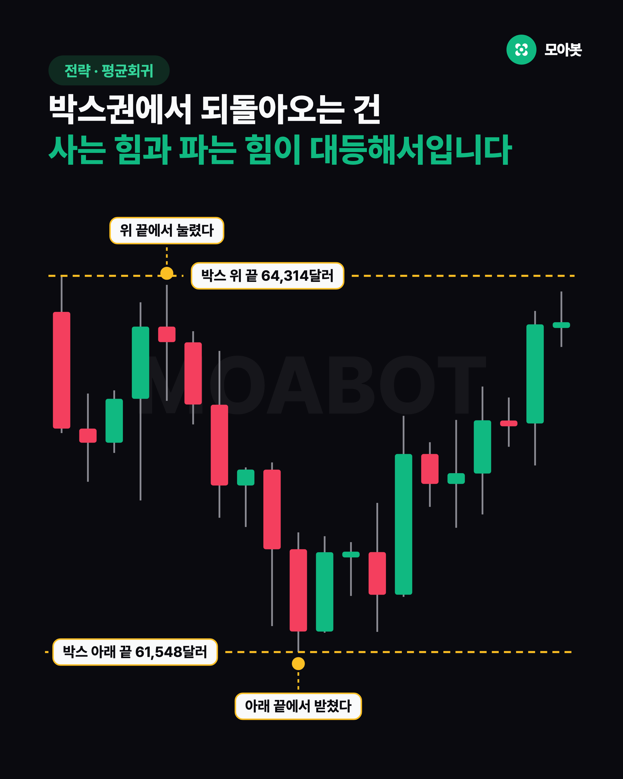 박스권에서 되돌아오는 건 사는 힘과 파는 힘이 대등해서입니다