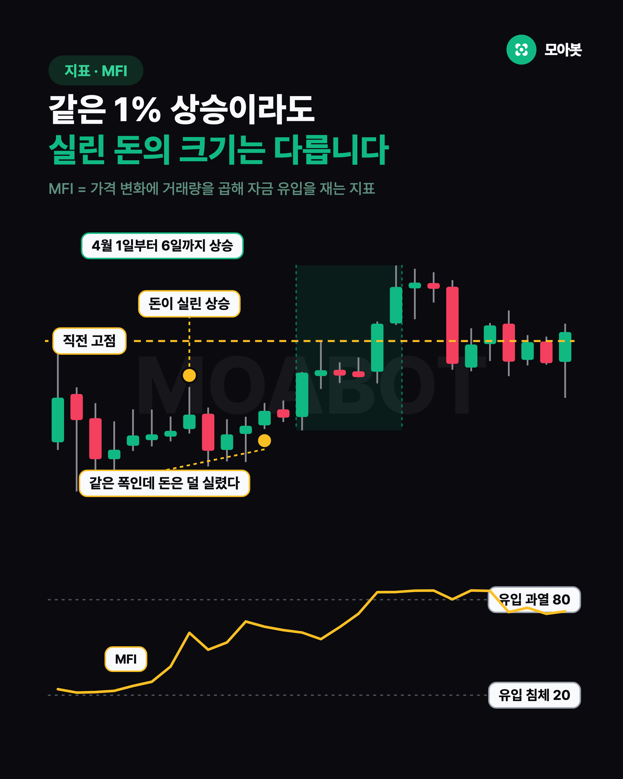 같은 1% 상승이라도 실린 돈의 크기는 다릅니다
