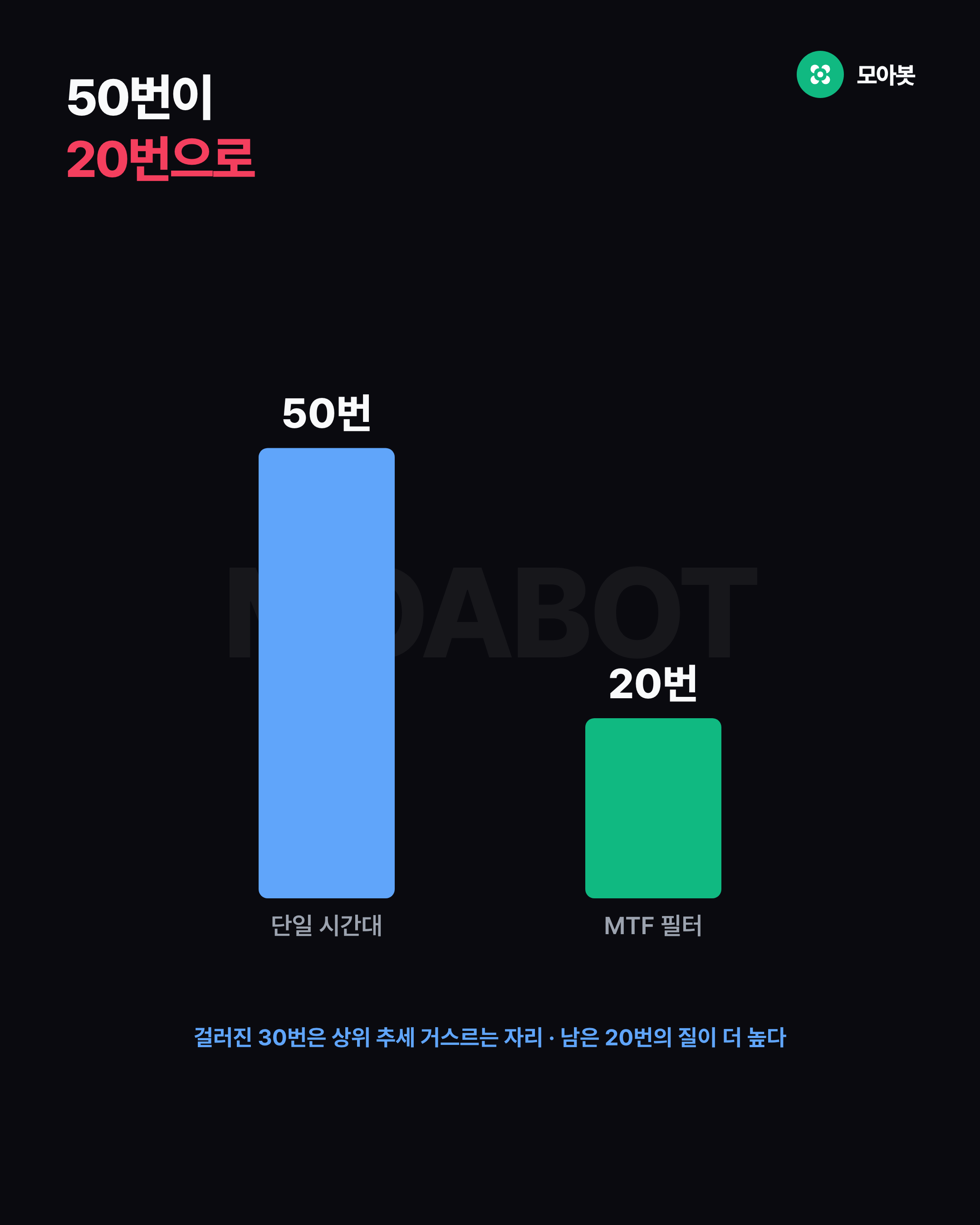 50번이 20번으로