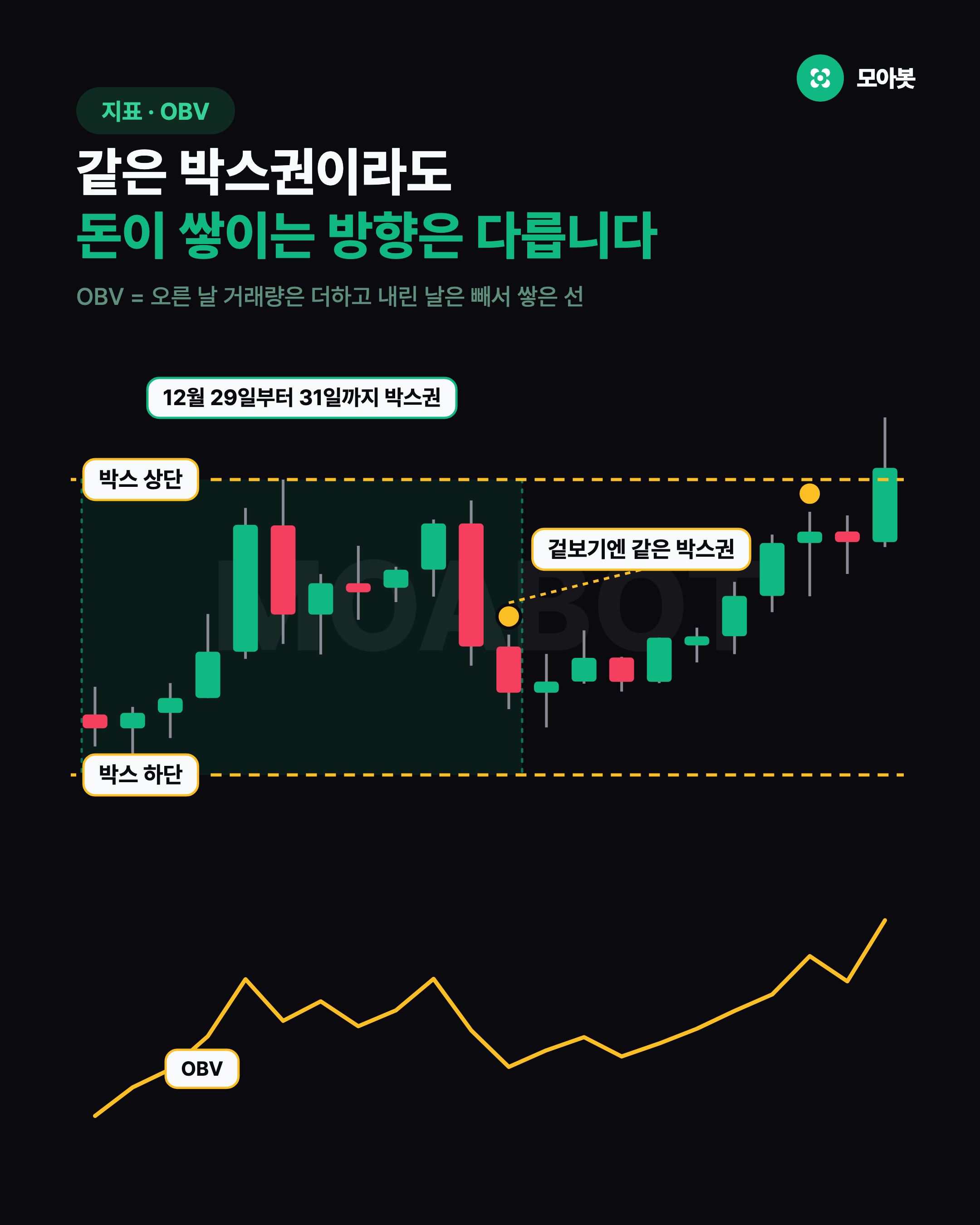 같은 박스권이라도 돈이 쌓이는 방향은 다릅니다