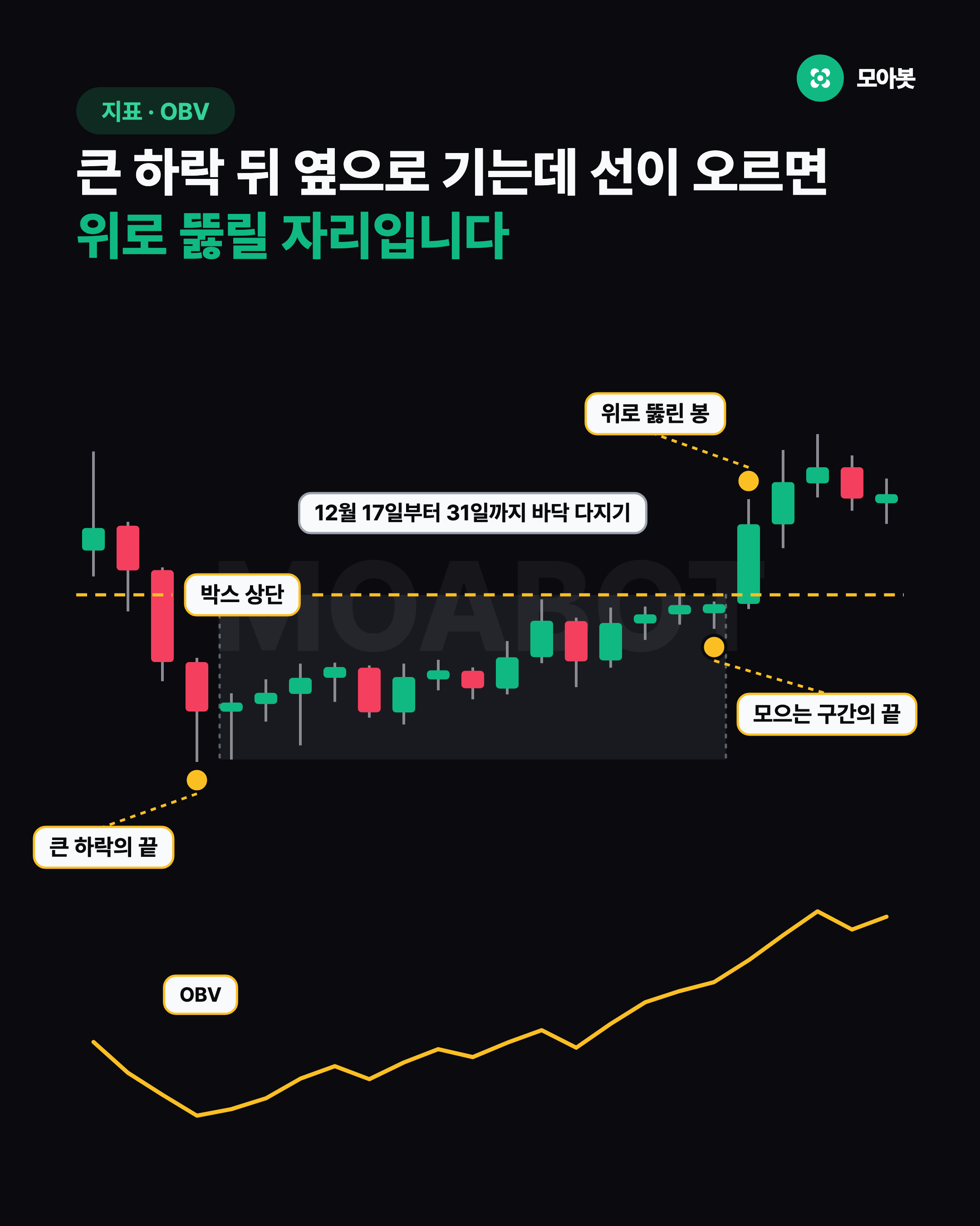 큰 하락 뒤 옆으로 기는데 선이 오르면 위로 뚫릴 자리입니다