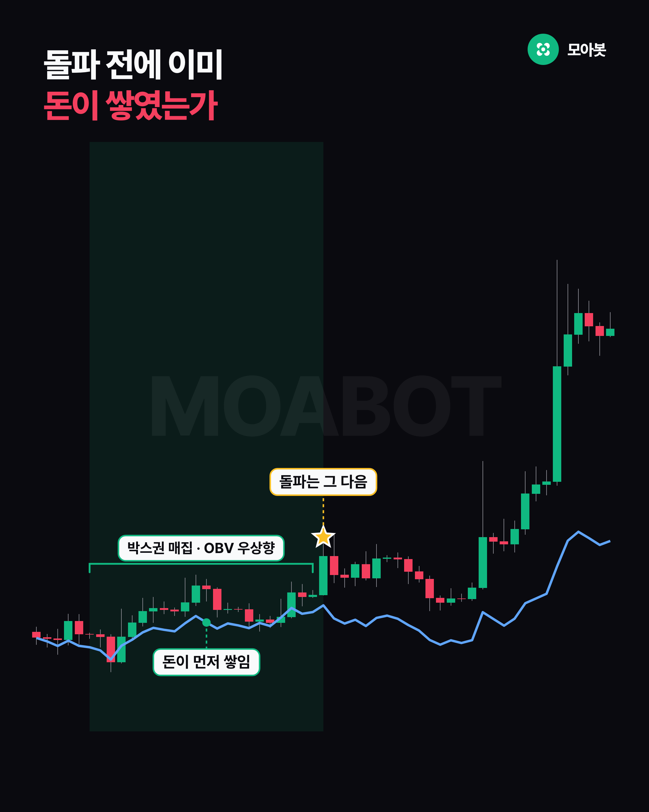 돌파 전에 이미 돈이 쌓였는가