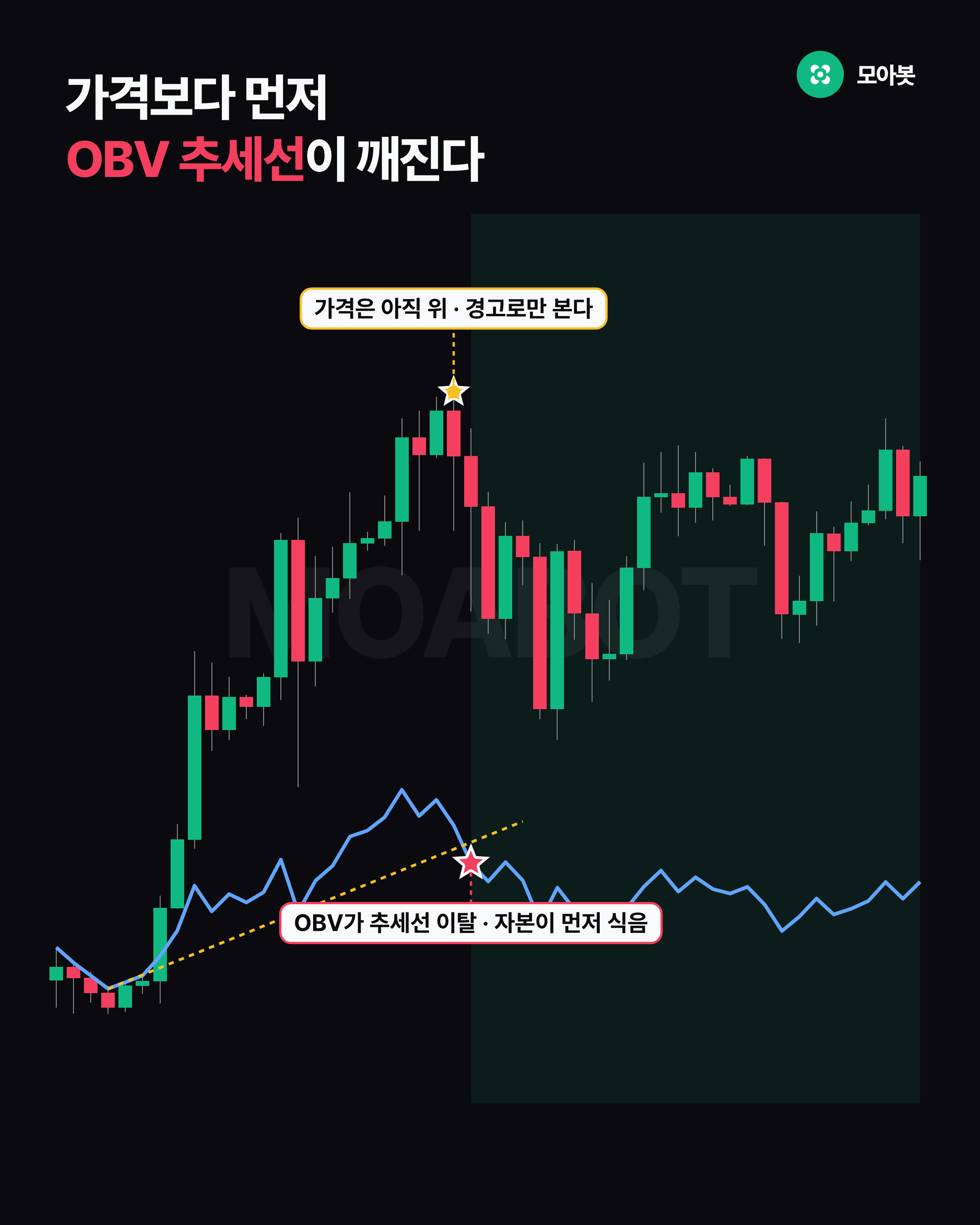 가격보다 먼저 OBV 추세선이 깨진다
