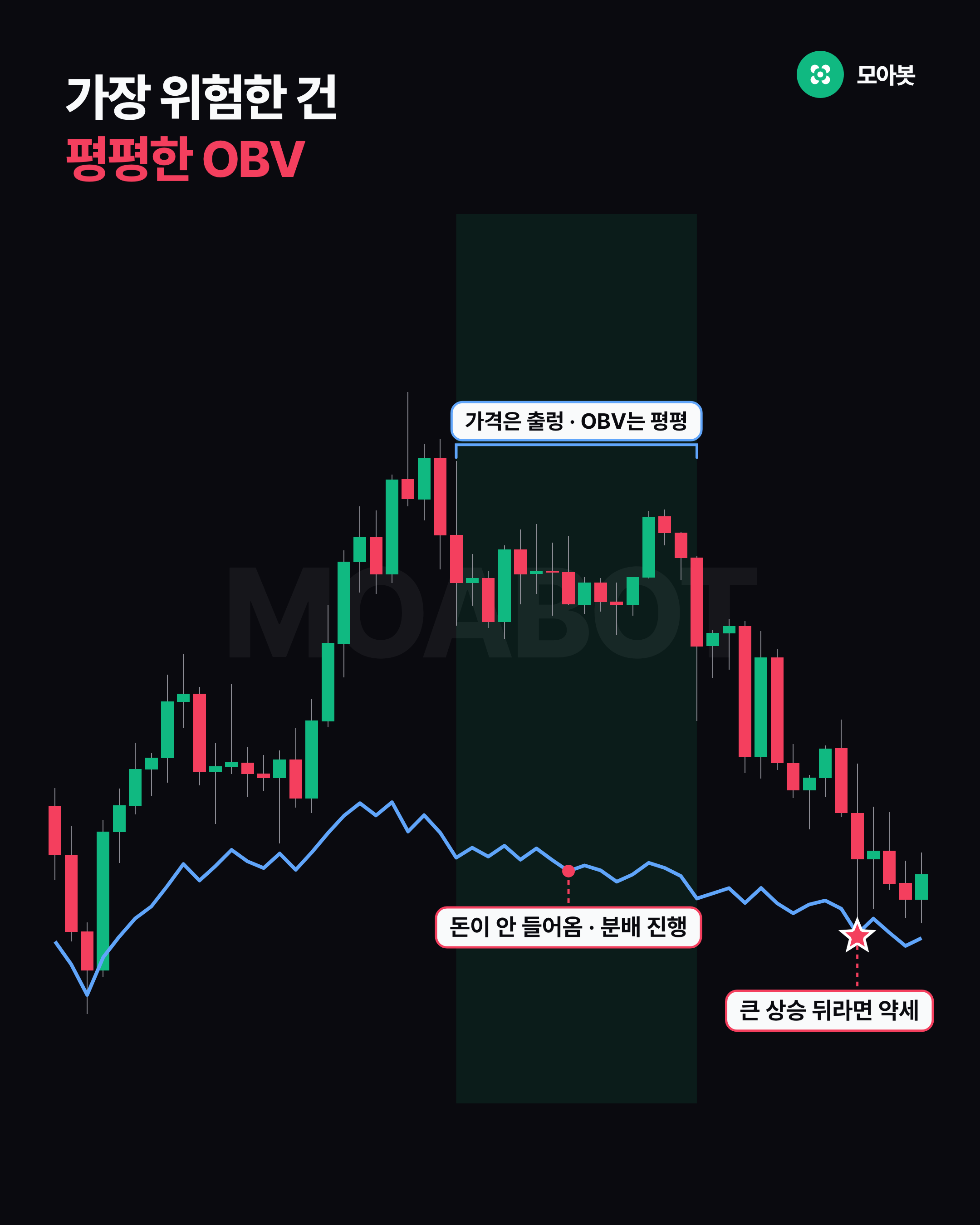 가장 위험한 건 평평한 OBV