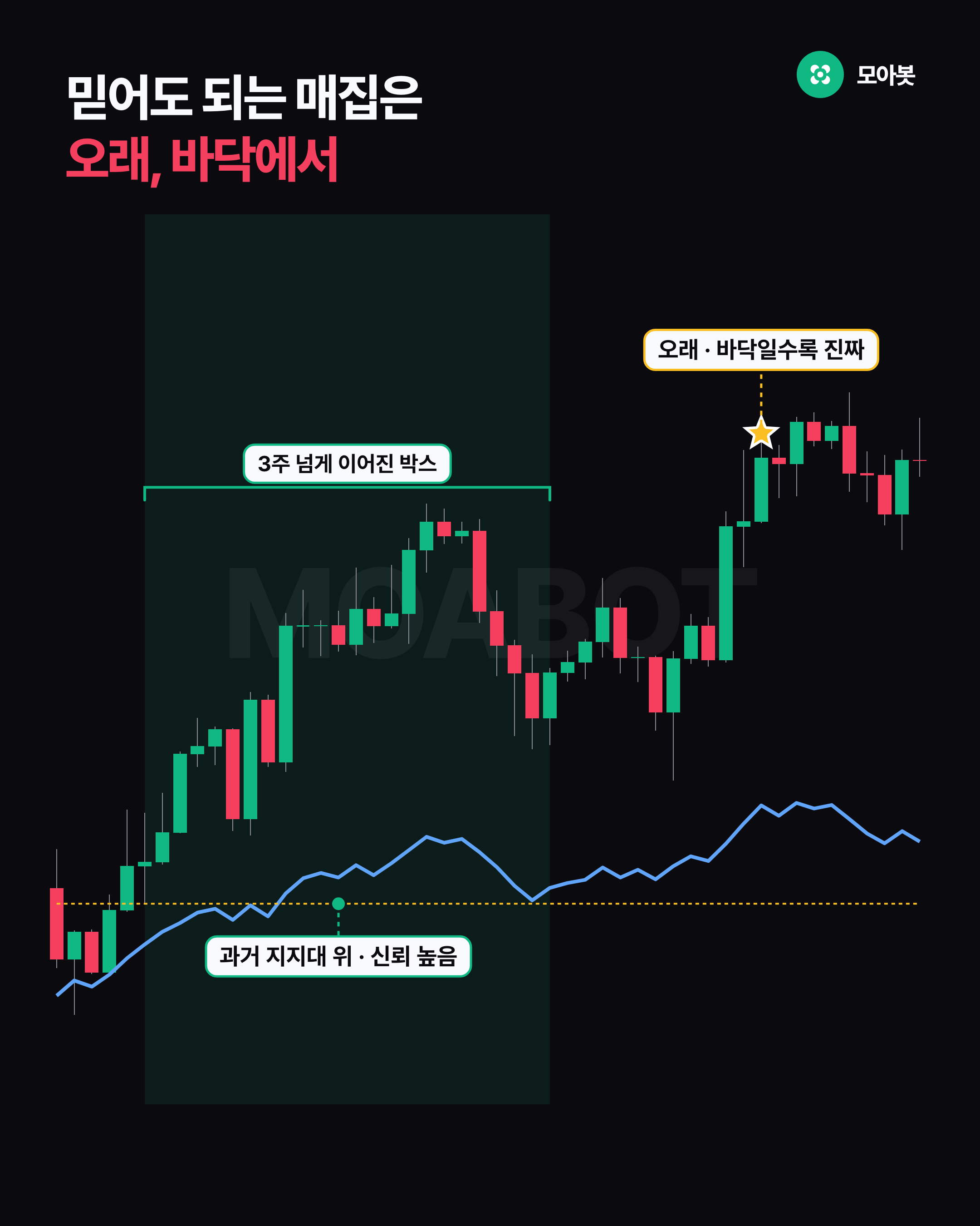 믿어도 되는 매집은 오래, 바닥에서