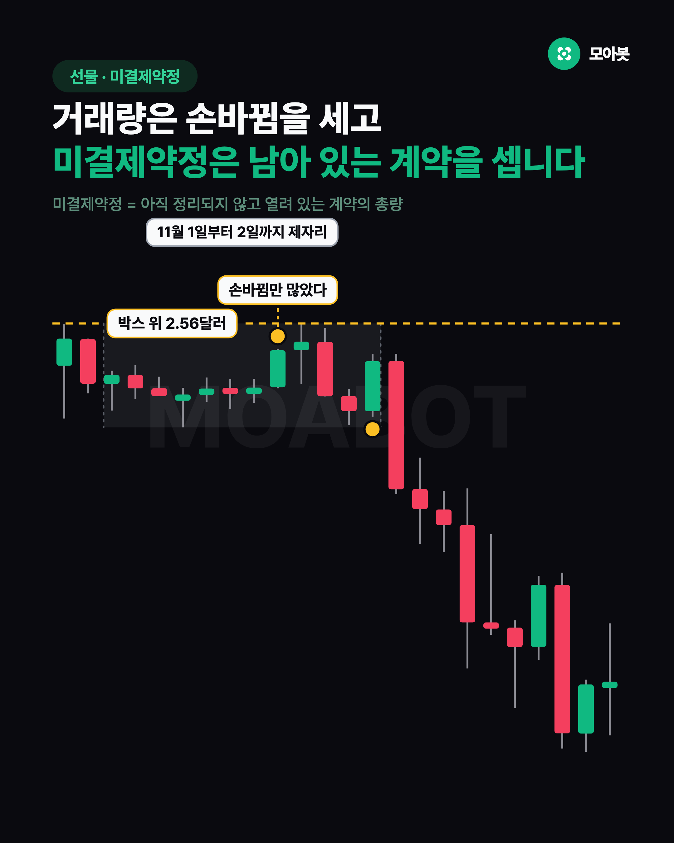 거래량은 손바뀜을 세고 미결제약정은 남아 있는 계약을 셉니다