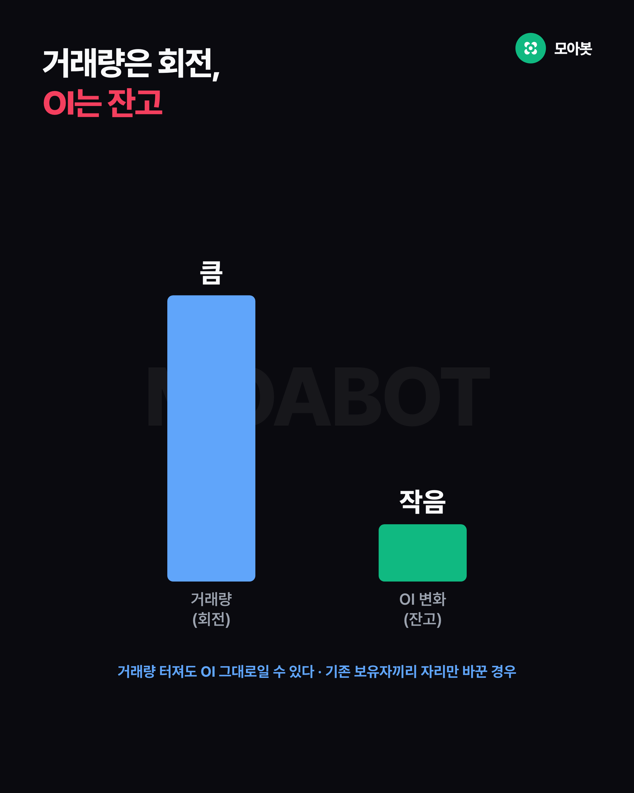 거래량은 회전, OI는 잔고