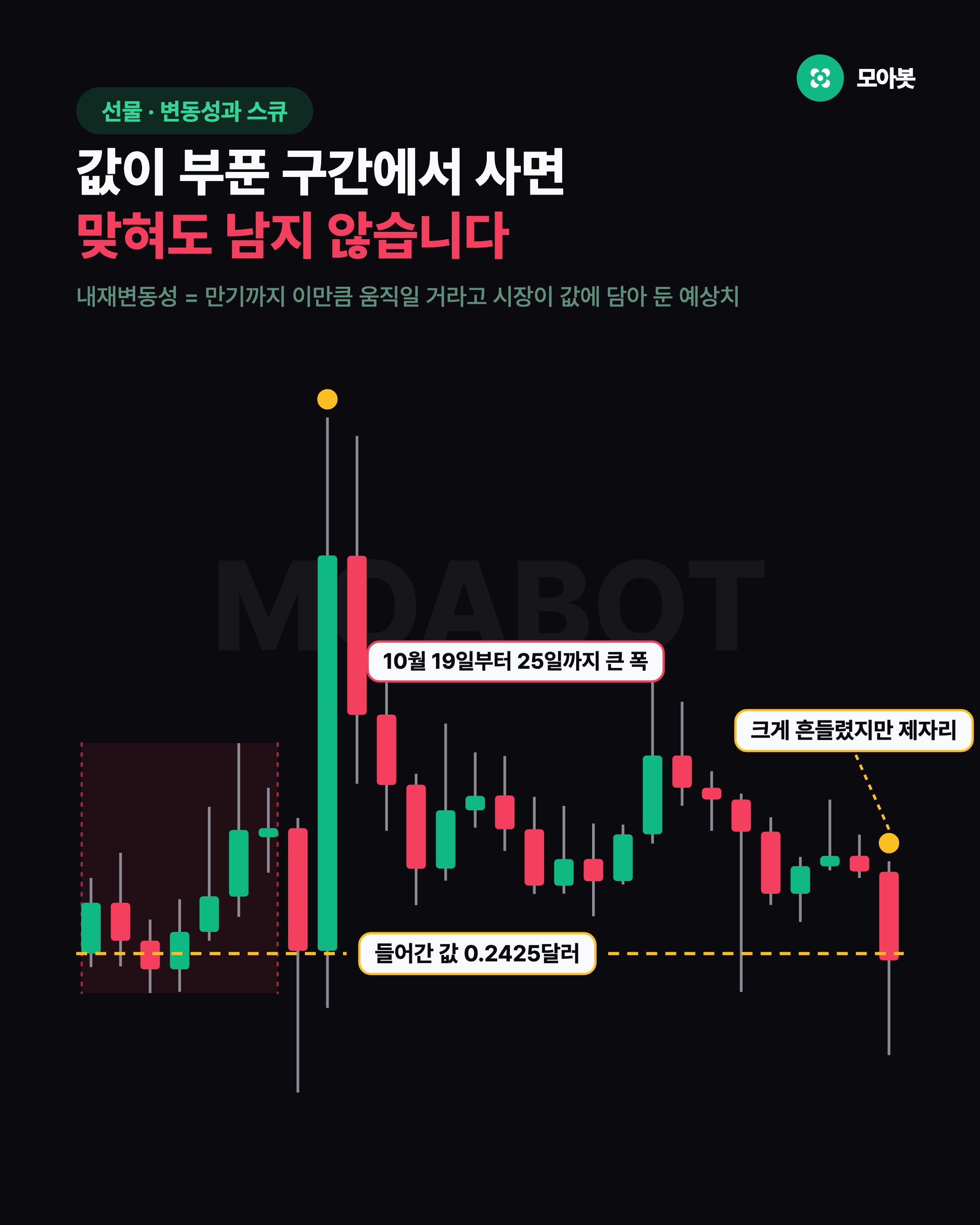 값이 부푼 구간에서 사면 맞혀도 남지 않습니다
