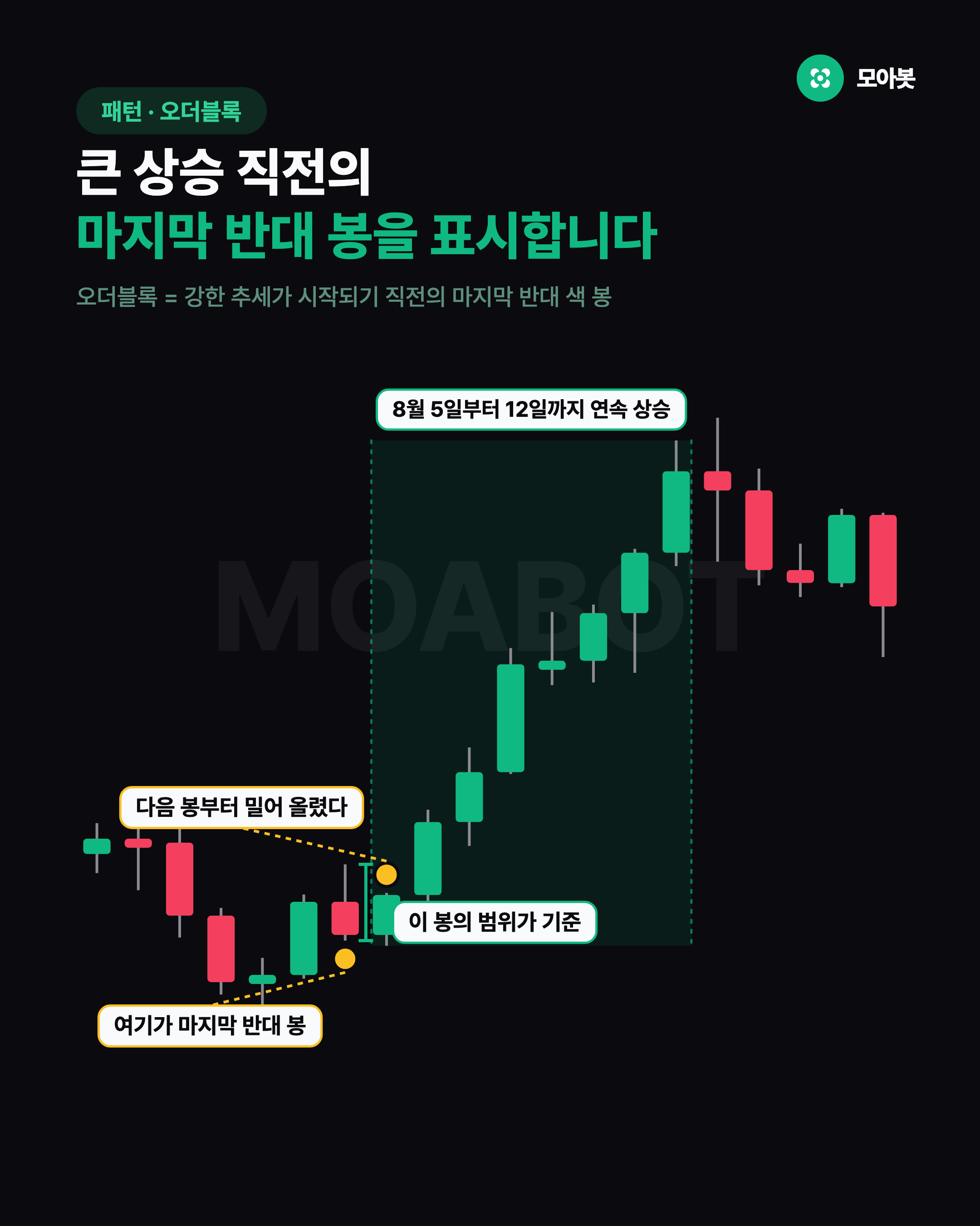 큰 상승 직전의 마지막 반대 봉을 표시합니다