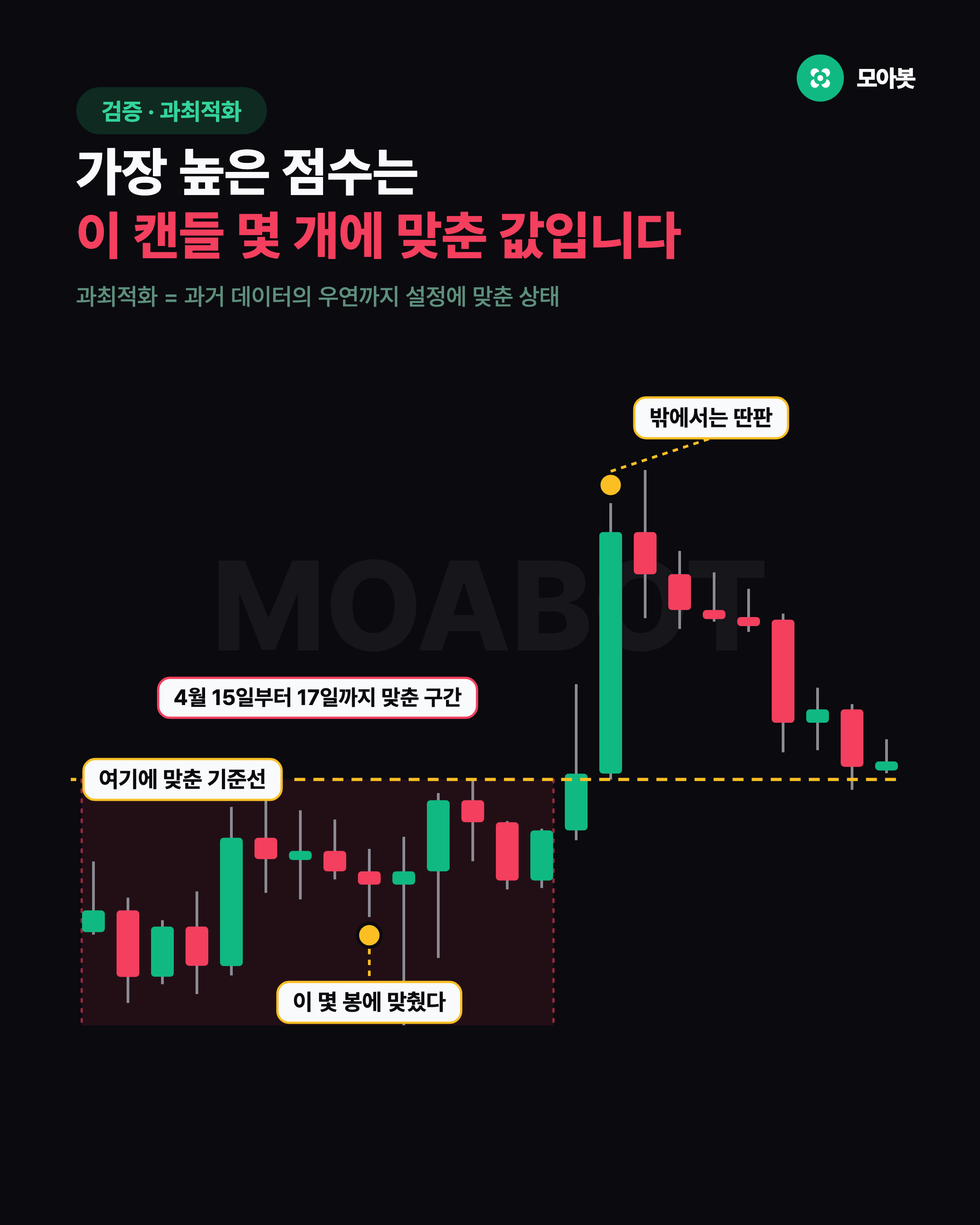 가장 높은 점수는 이 캔들 몇 개에 맞춘 값입니다