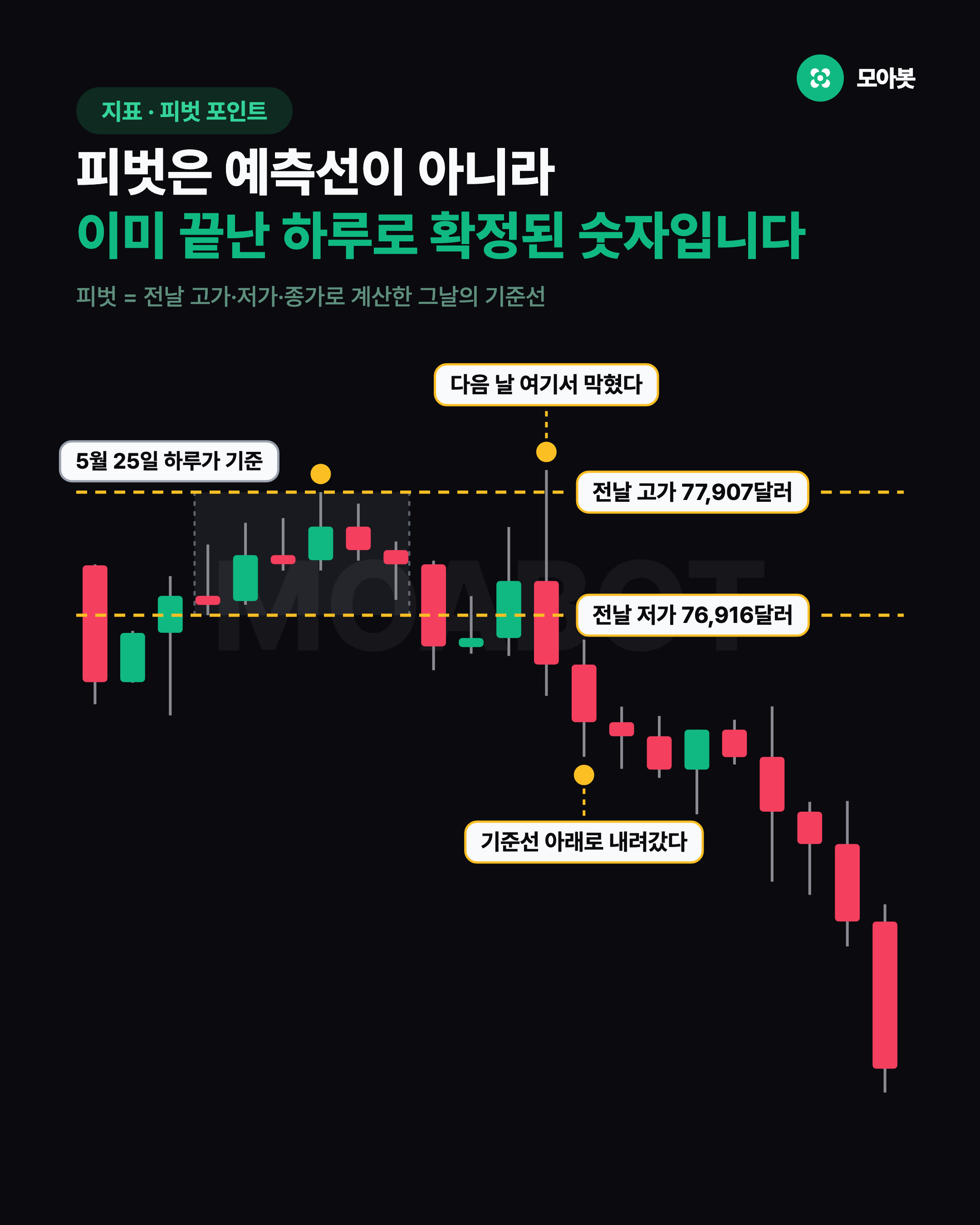 피벗은 예측선이 아니라 이미 끝난 하루로 확정된 숫자입니다