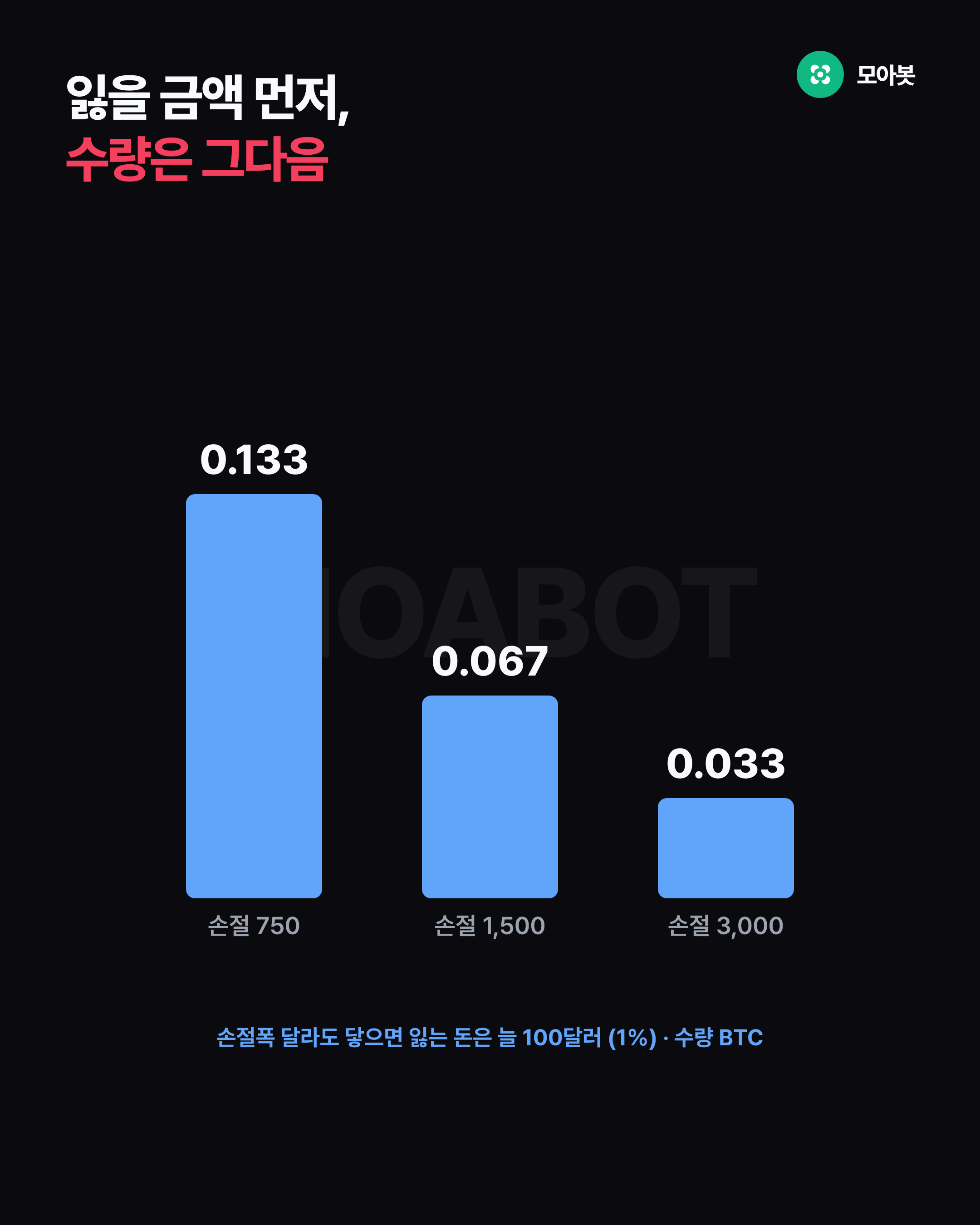 잃을 금액 먼저, 수량은 그다음