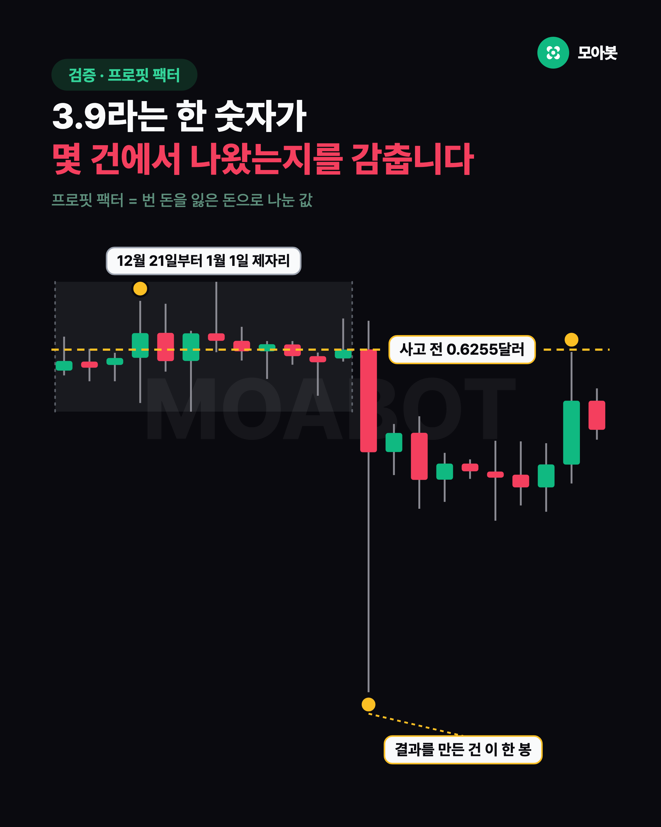 3.9라는 한 숫자가 몇 건에서 나왔는지를 감춥니다