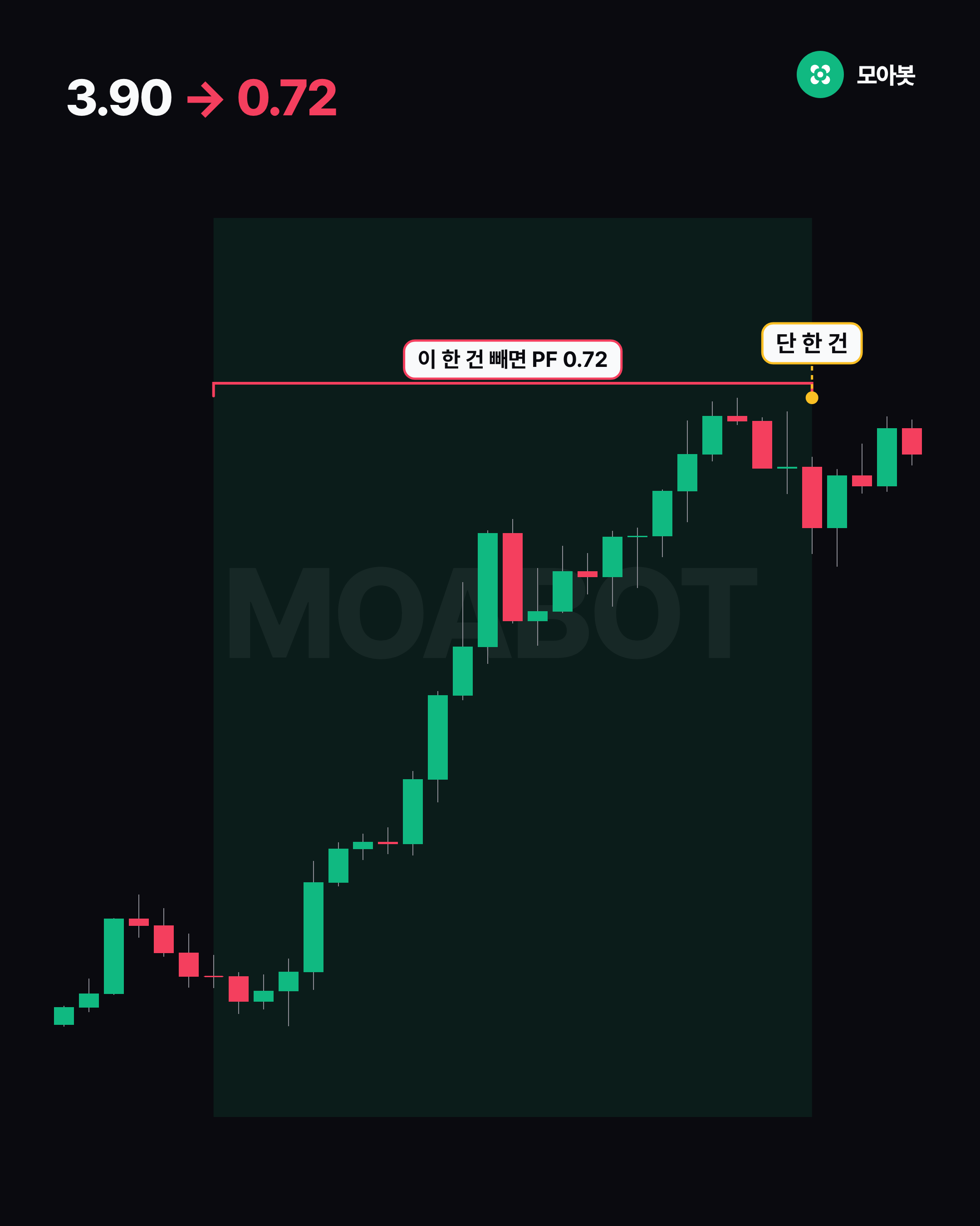 3.90 → 0.72