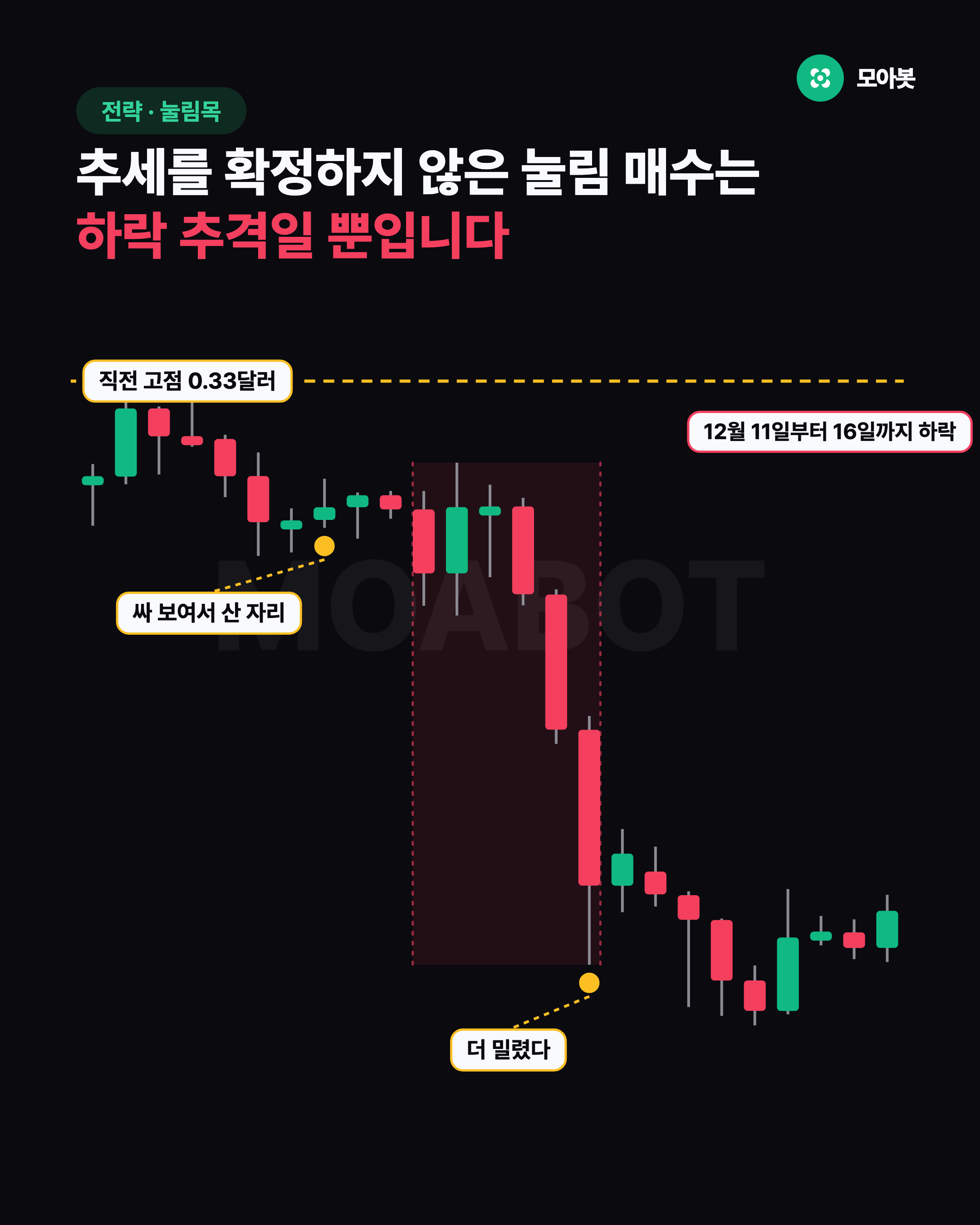 추세를 확정하지 않은 눌림 매수는 하락 추격일 뿐입니다