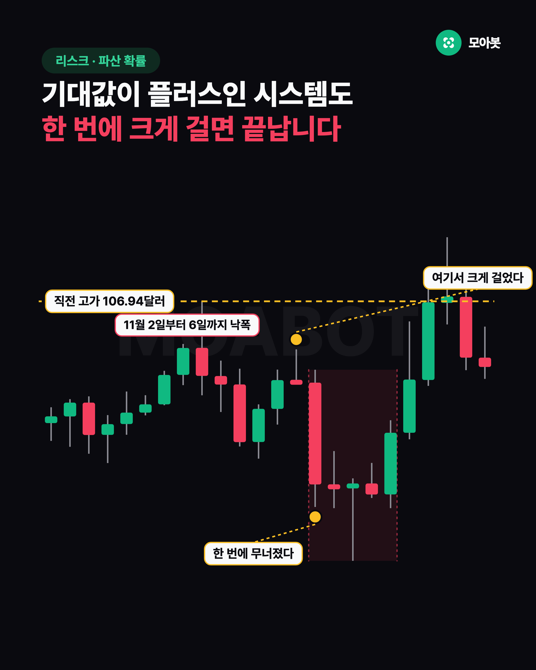 기대값이 플러스인 시스템도 한 번에 크게 걸면 끝납니다