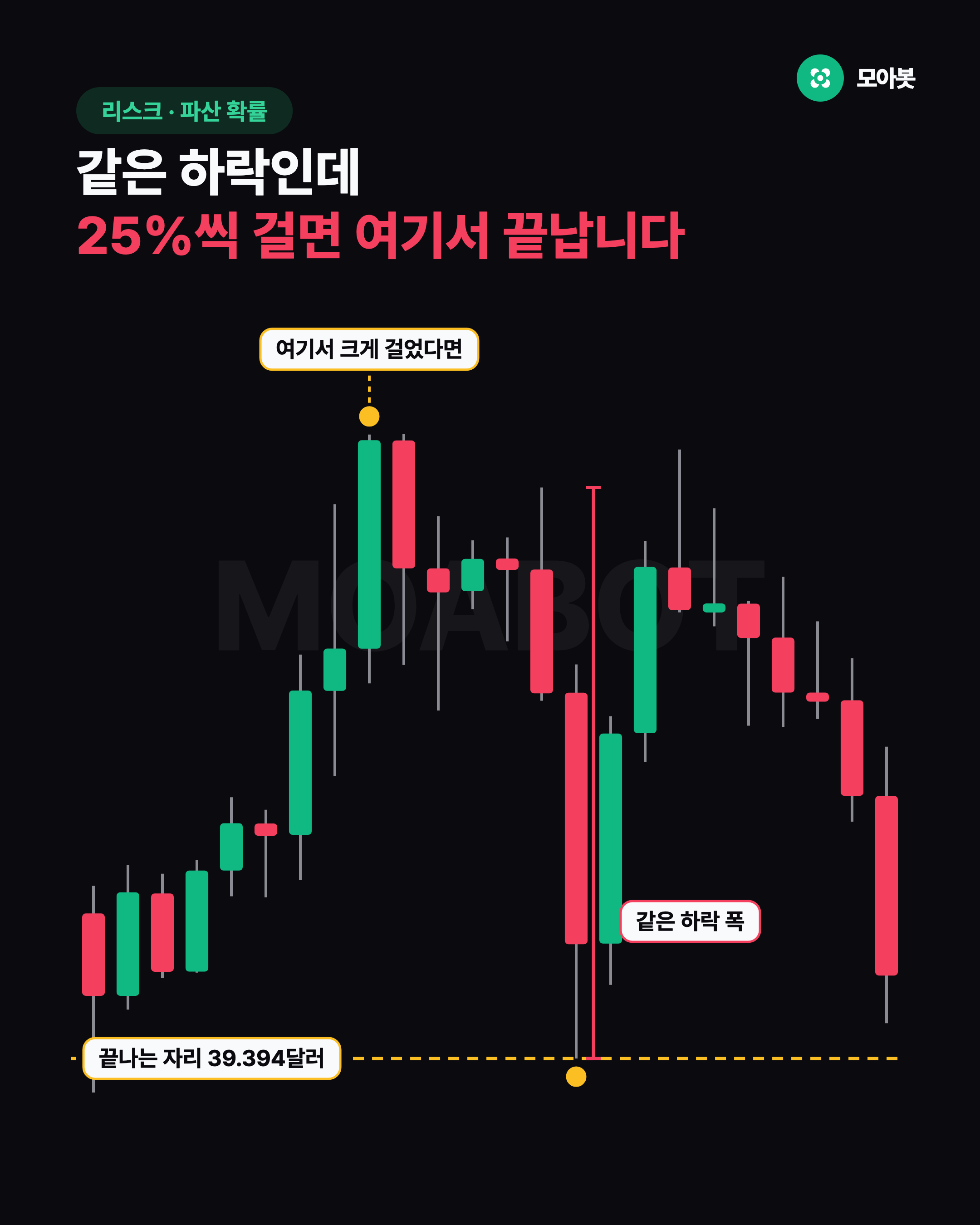 같은 하락인데 25%씩 걸면 여기서 끝납니다