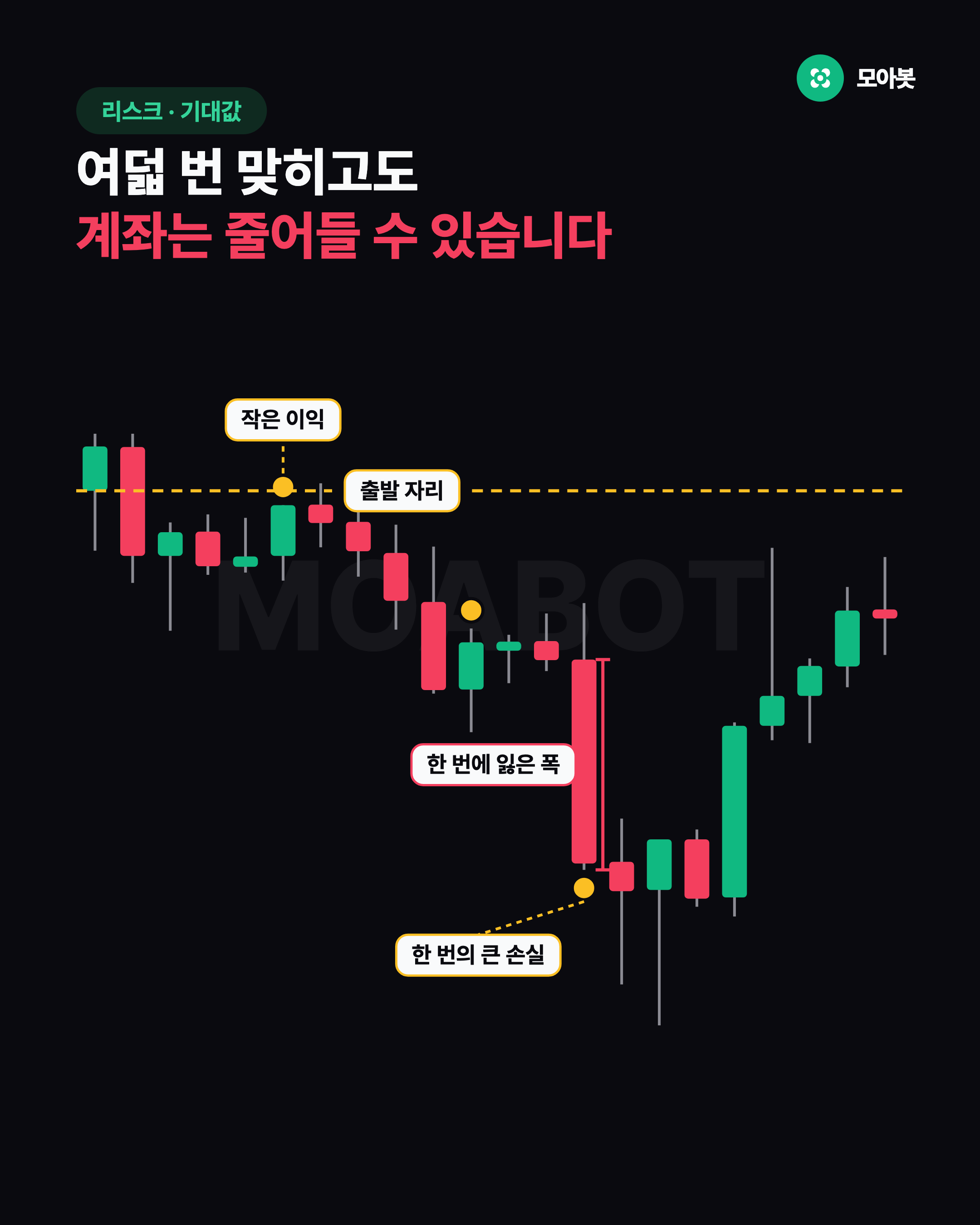 여덟 번 맞히고도 계좌는 줄어들 수 있습니다