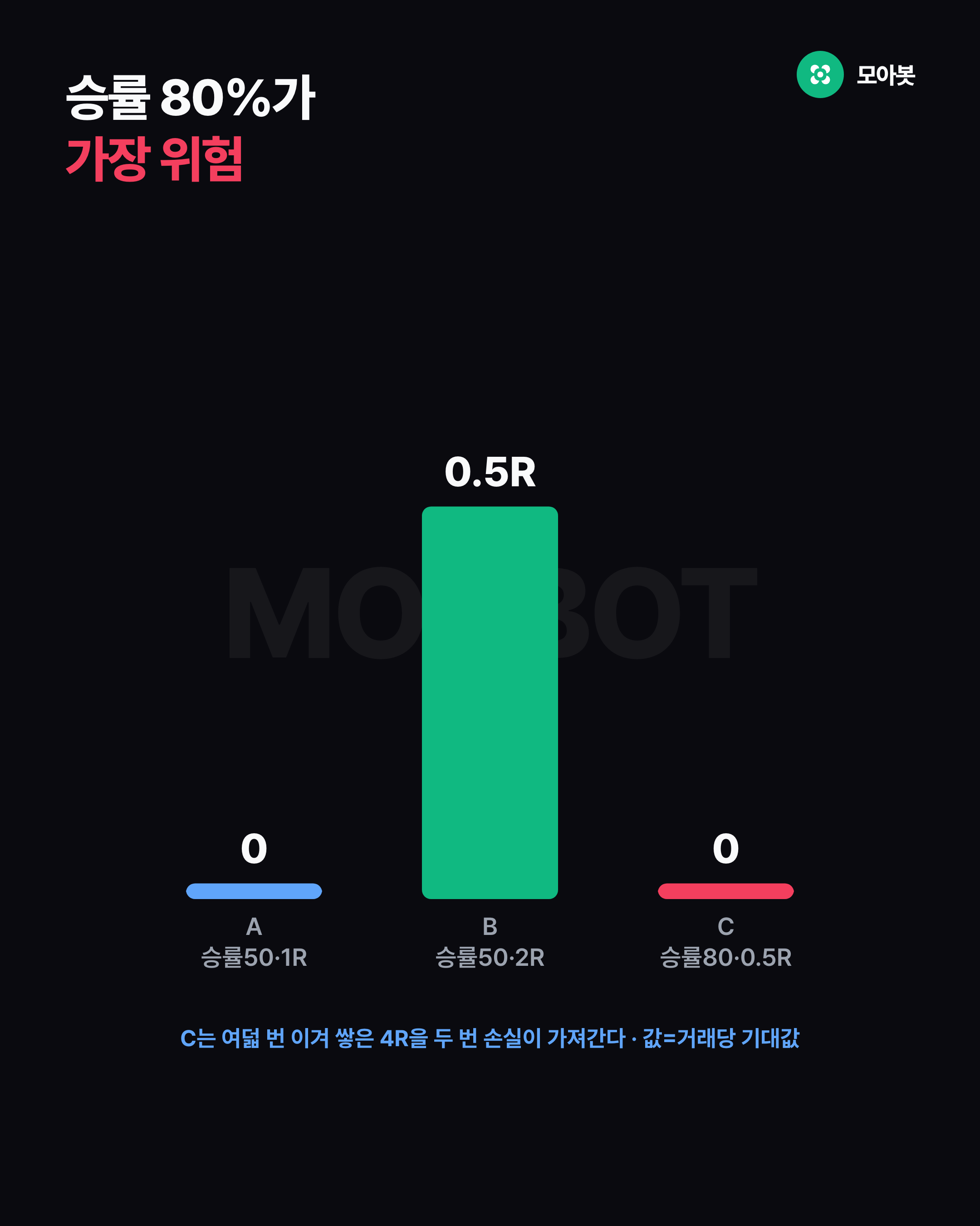 승률 80%가 가장 위험