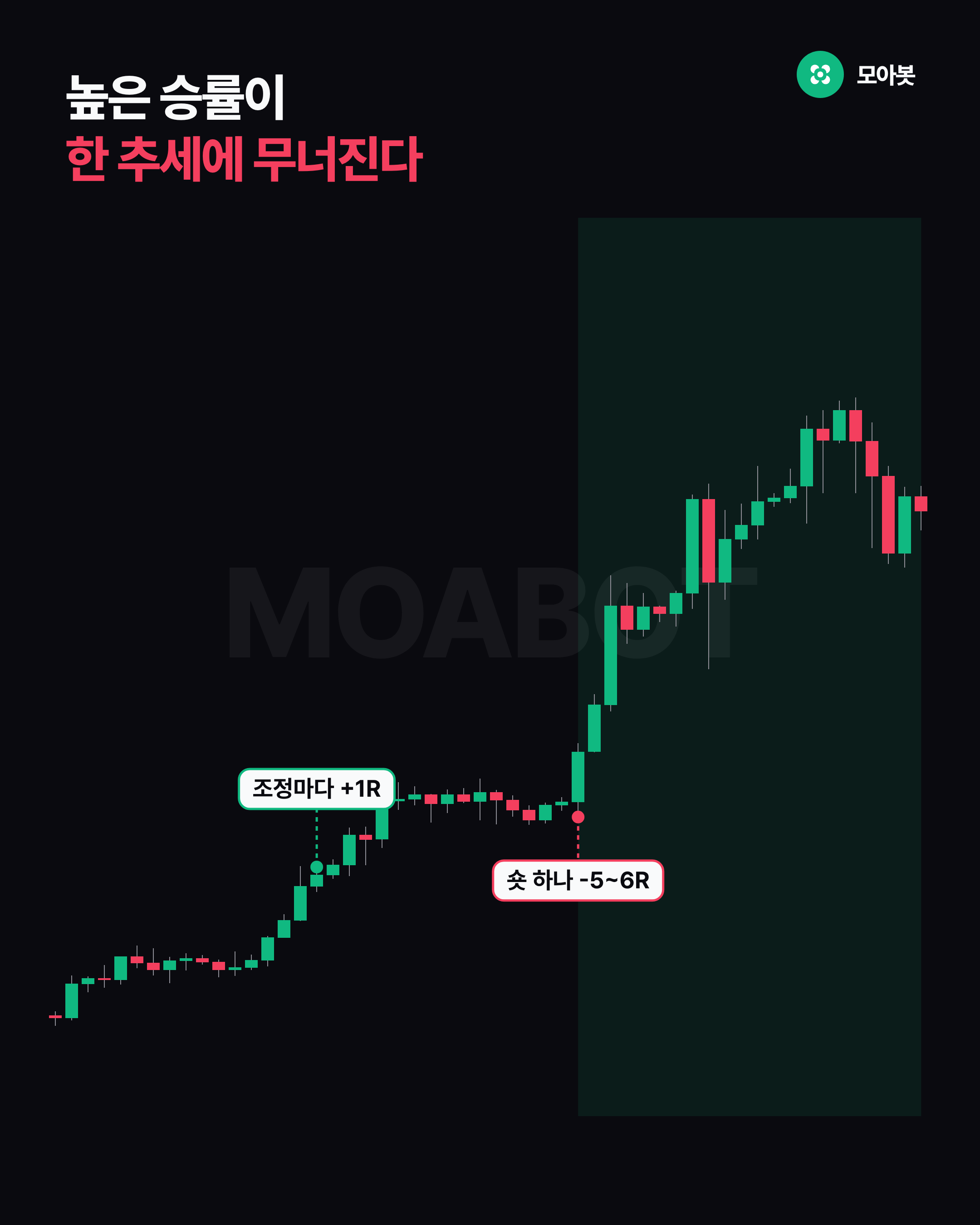 높은 승률이 한 추세에 무너진다