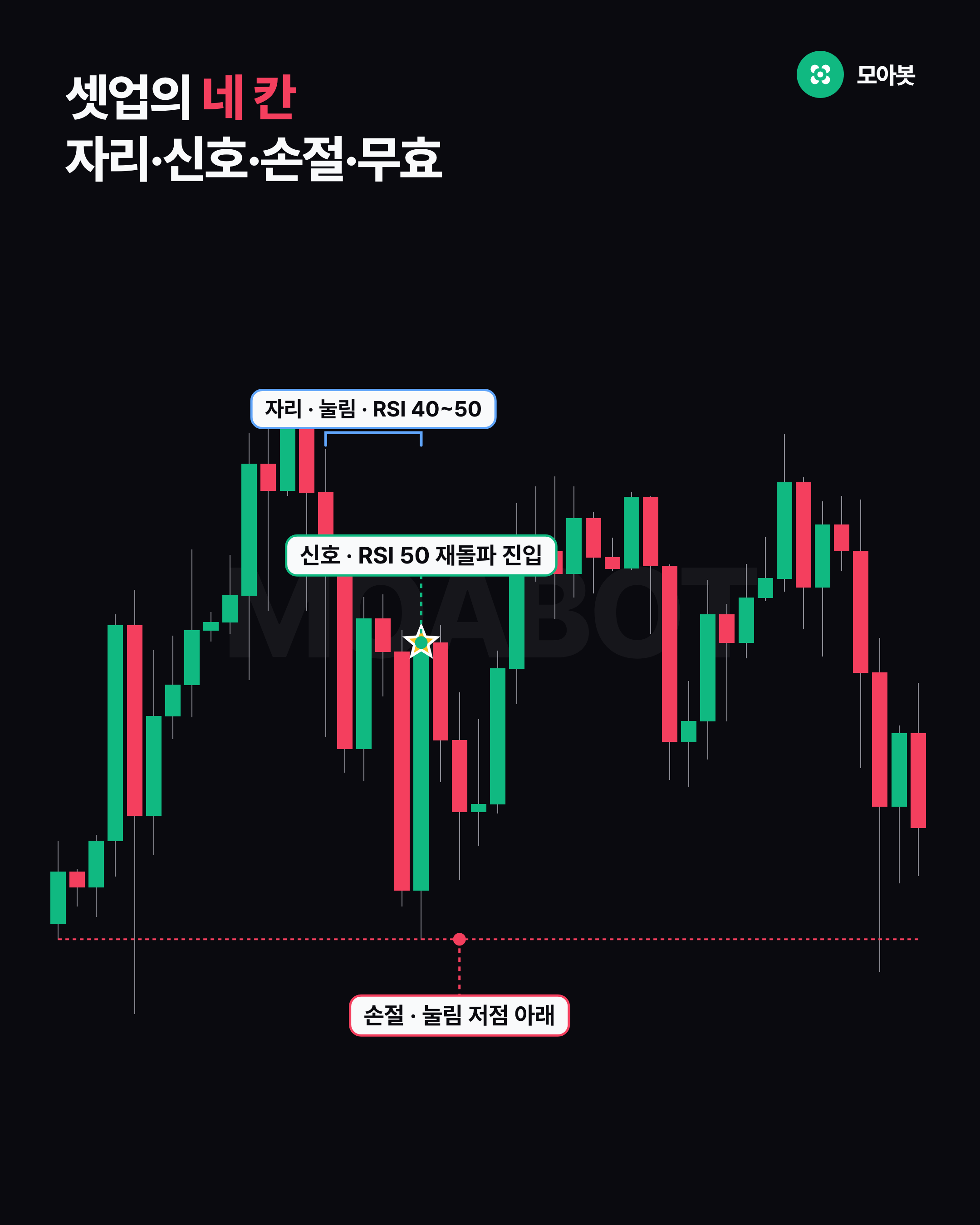 셋업의 네 칸 자리·신호·손절·무효
