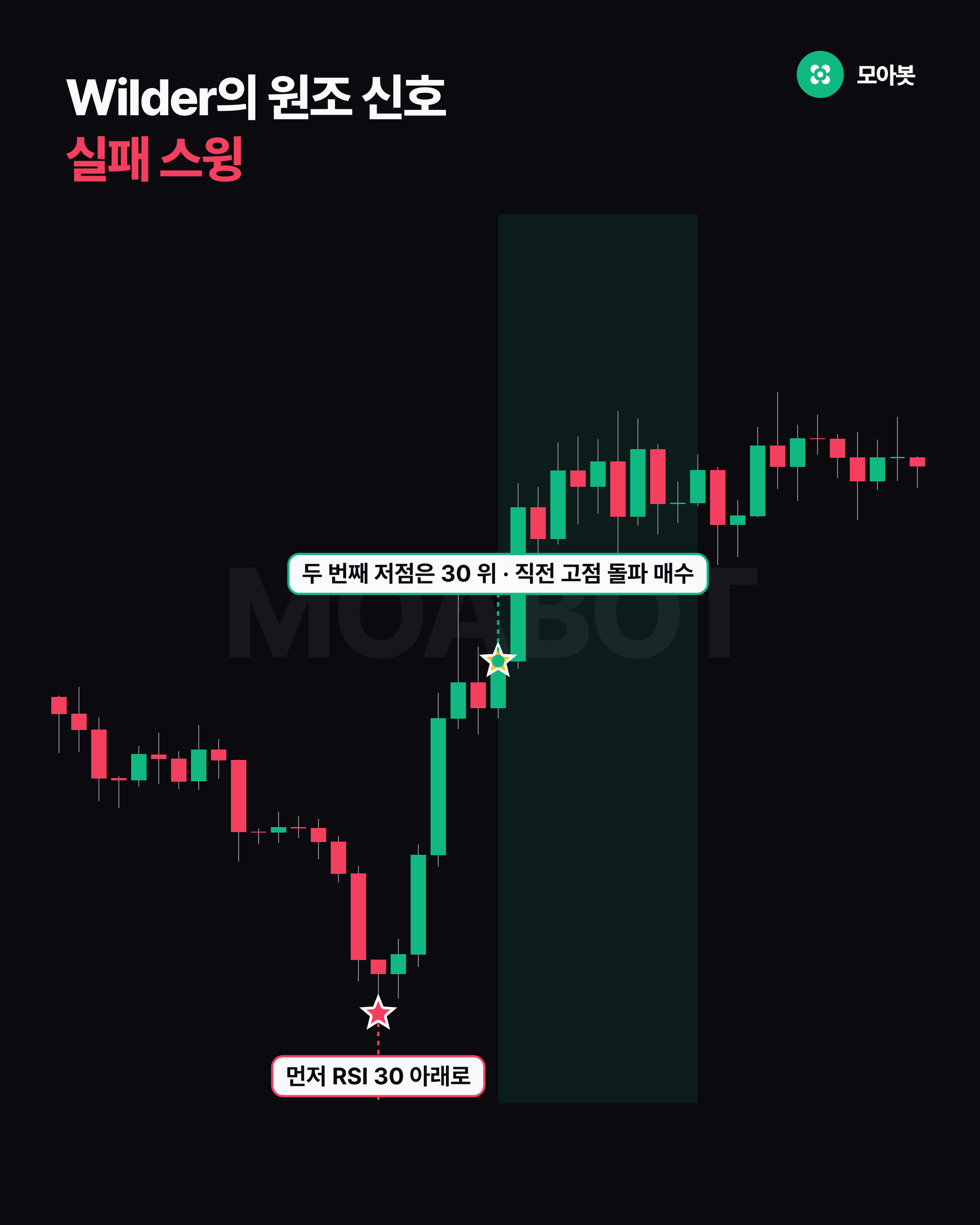 Wilder의 원조 신호 실패 스윙