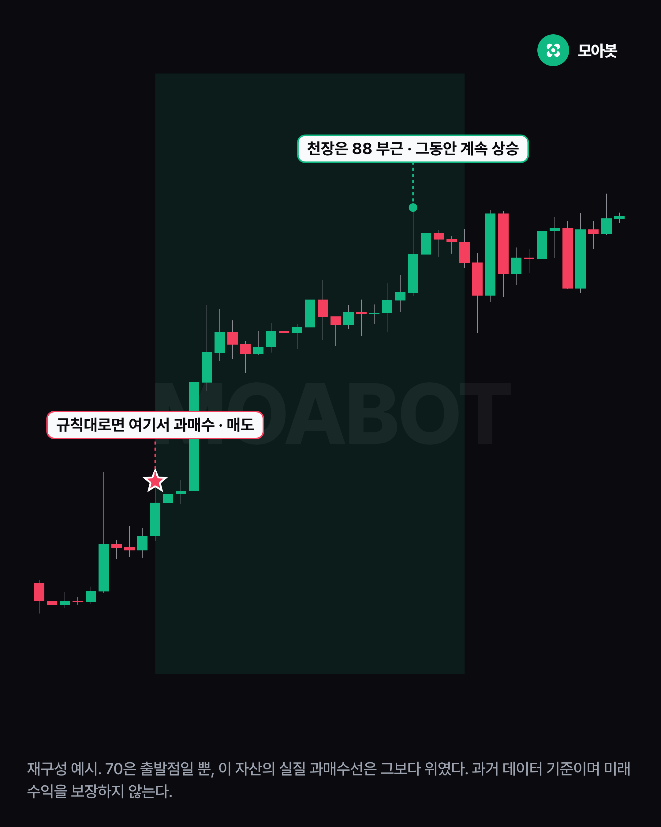 70은 출발점일 뿐, 이 자산의 실질 과매수선은 그보다 위였다