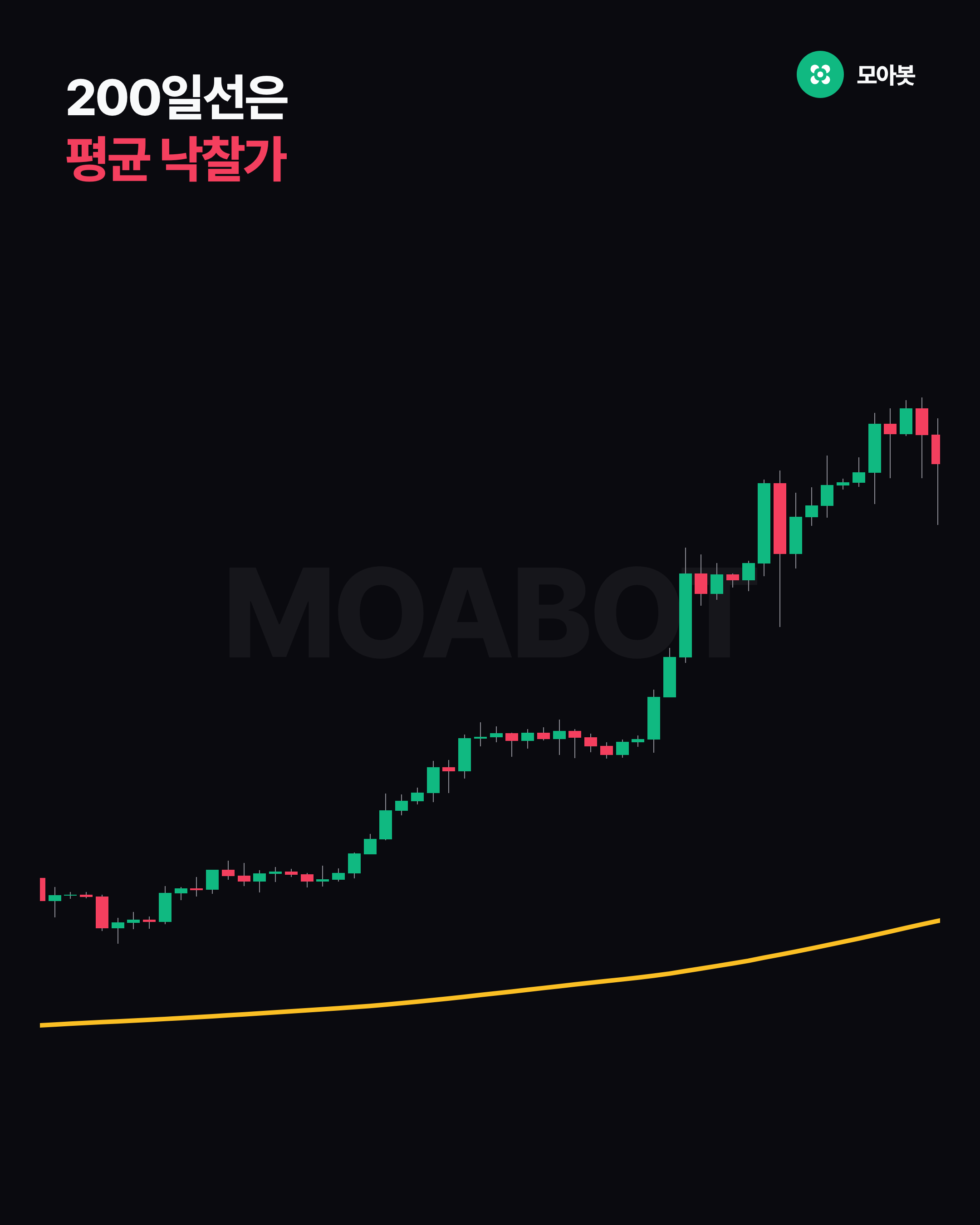 200일선은 평균 낙찰가