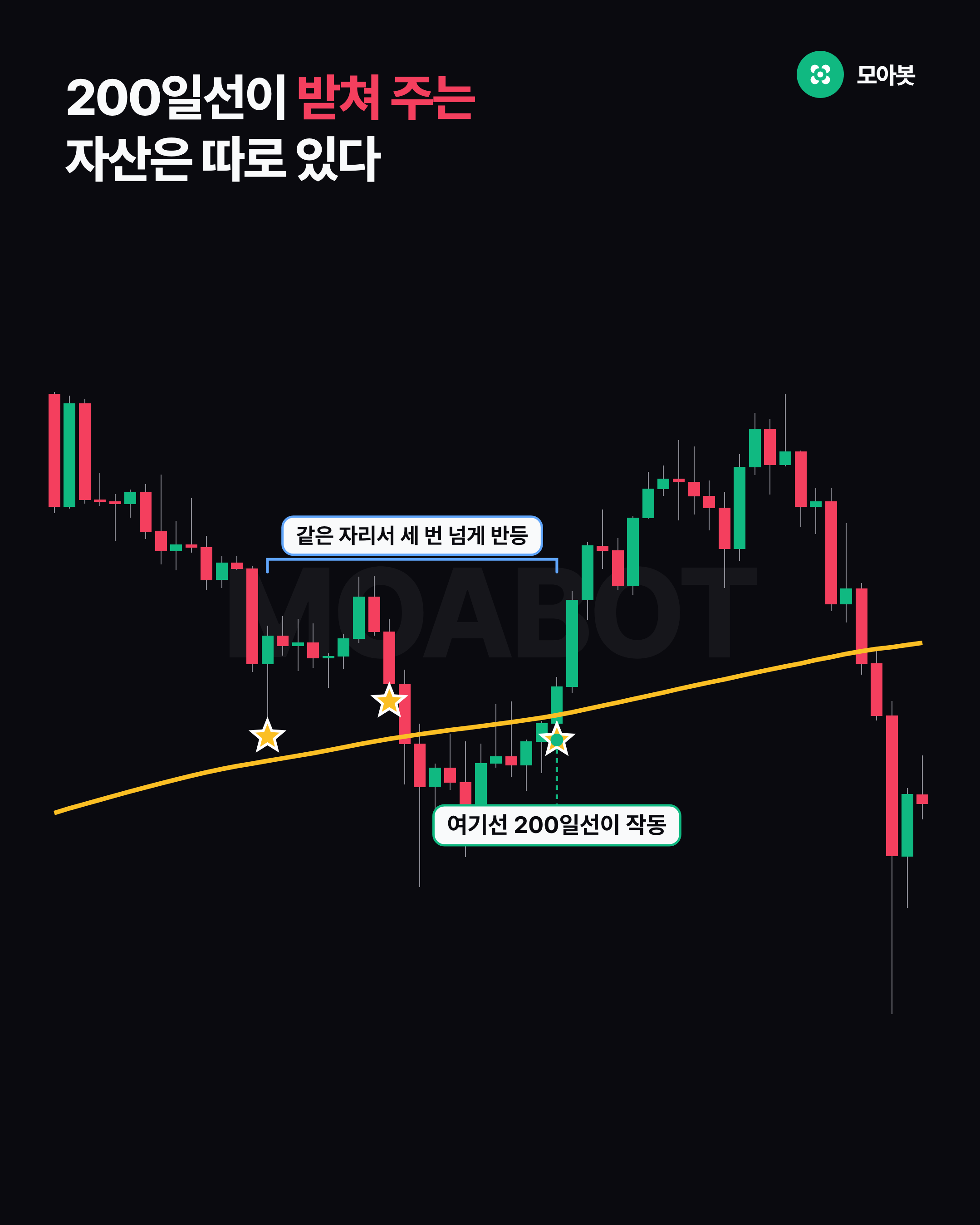 200일선이 받쳐 주는 자산은 따로 있다