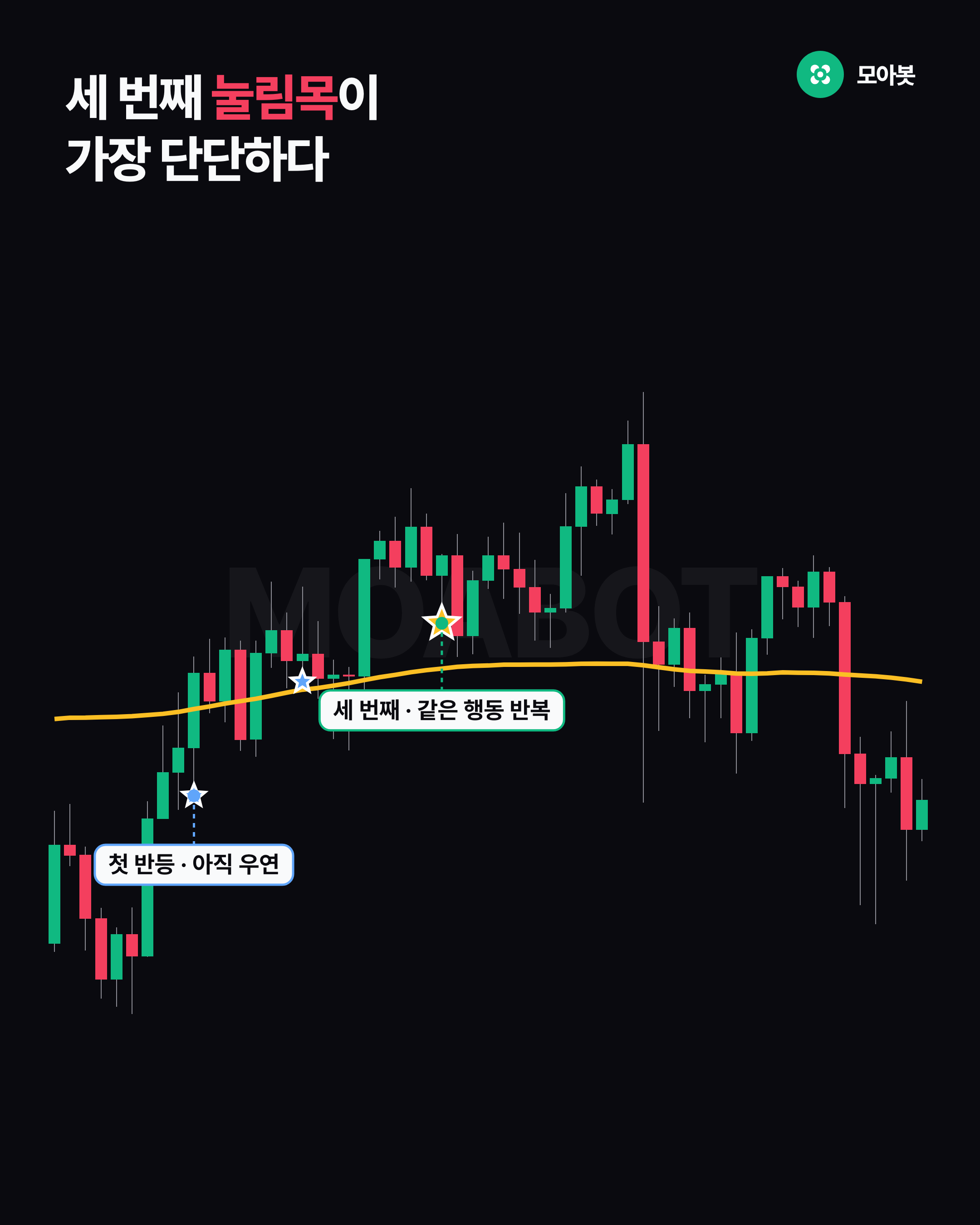 세 번째 눌림목이 가장 단단하다
