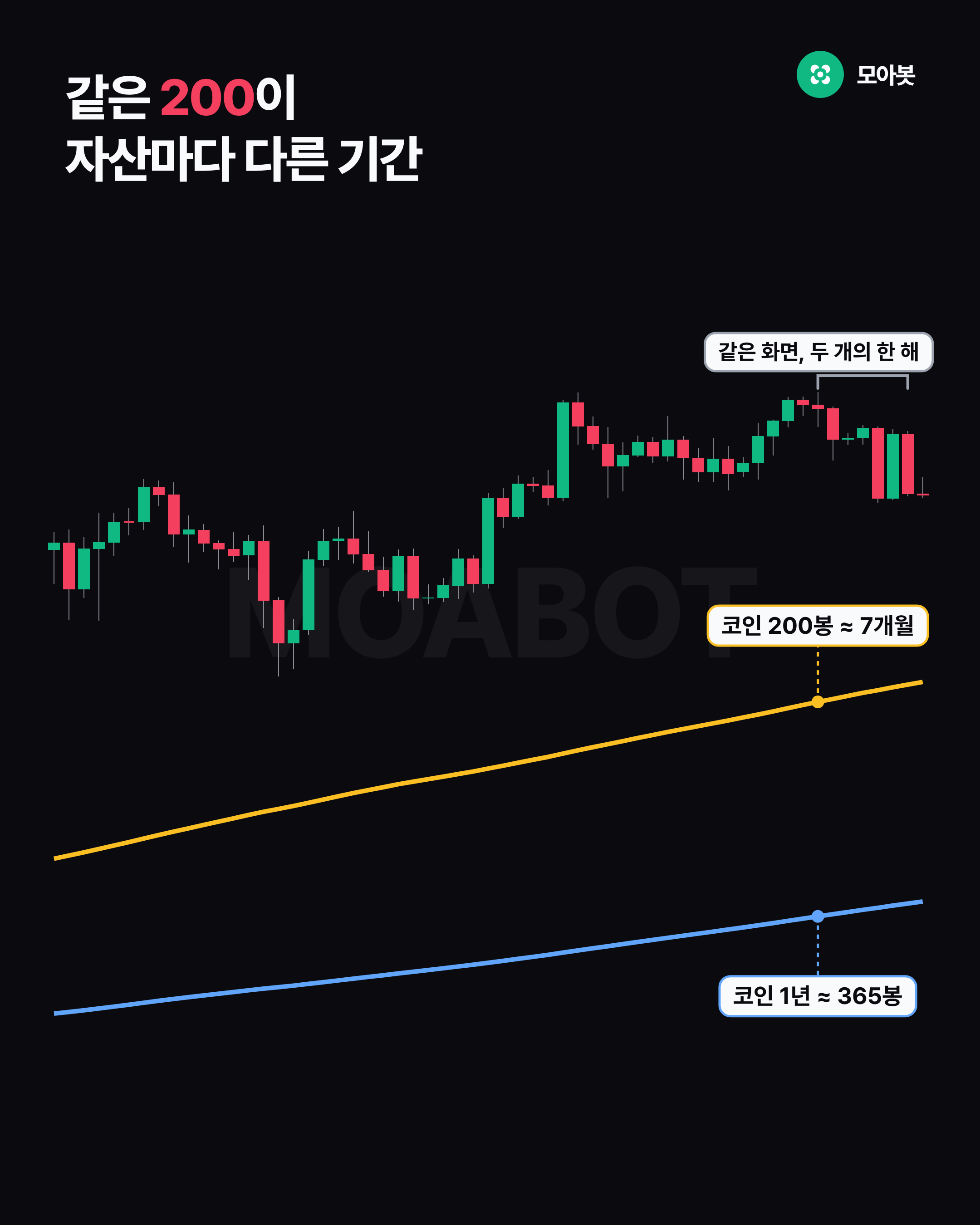 같은 200이 자산마다 다른 기간