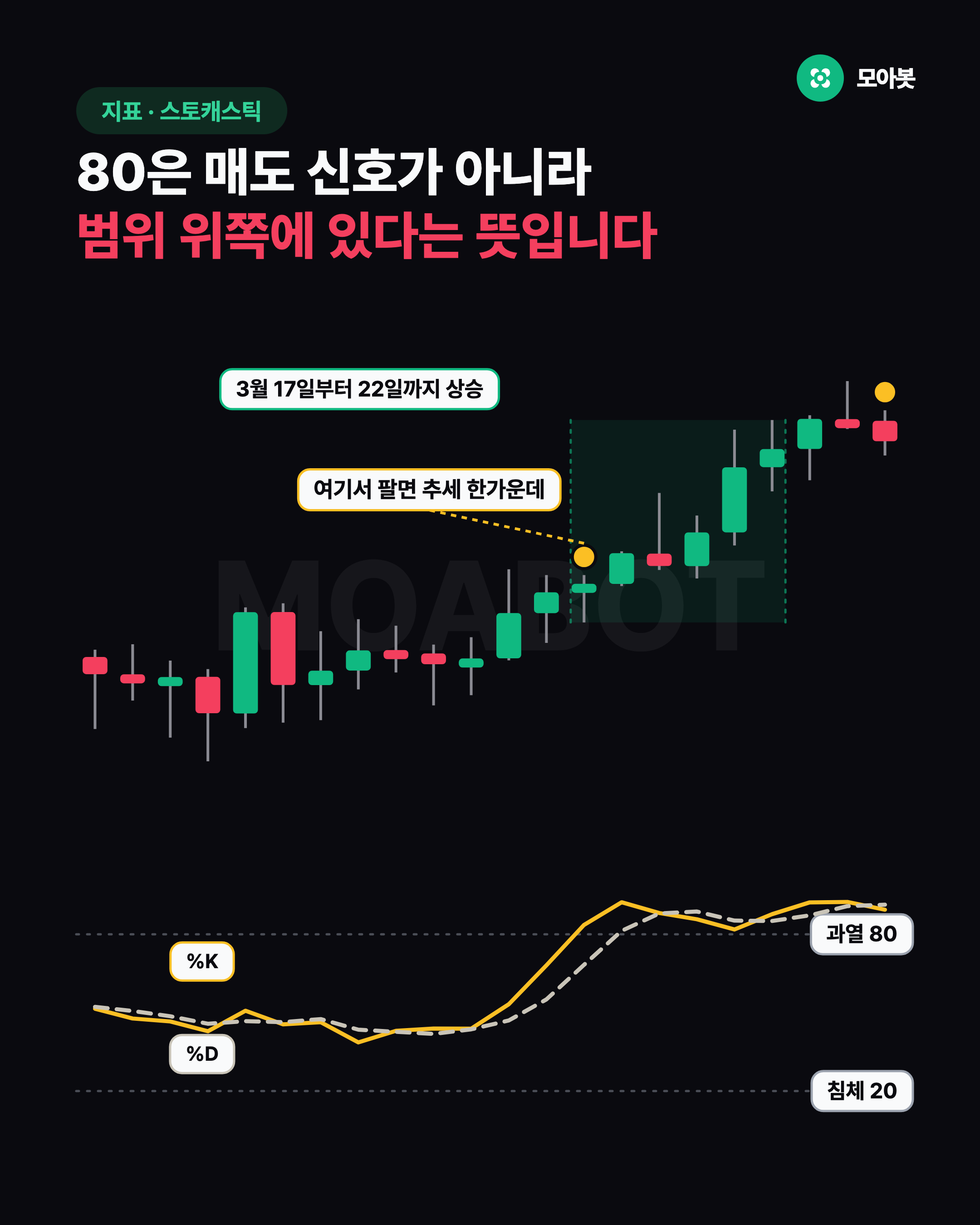 80은 매도 신호가 아니라 범위 위쪽에 있다는 뜻입니다