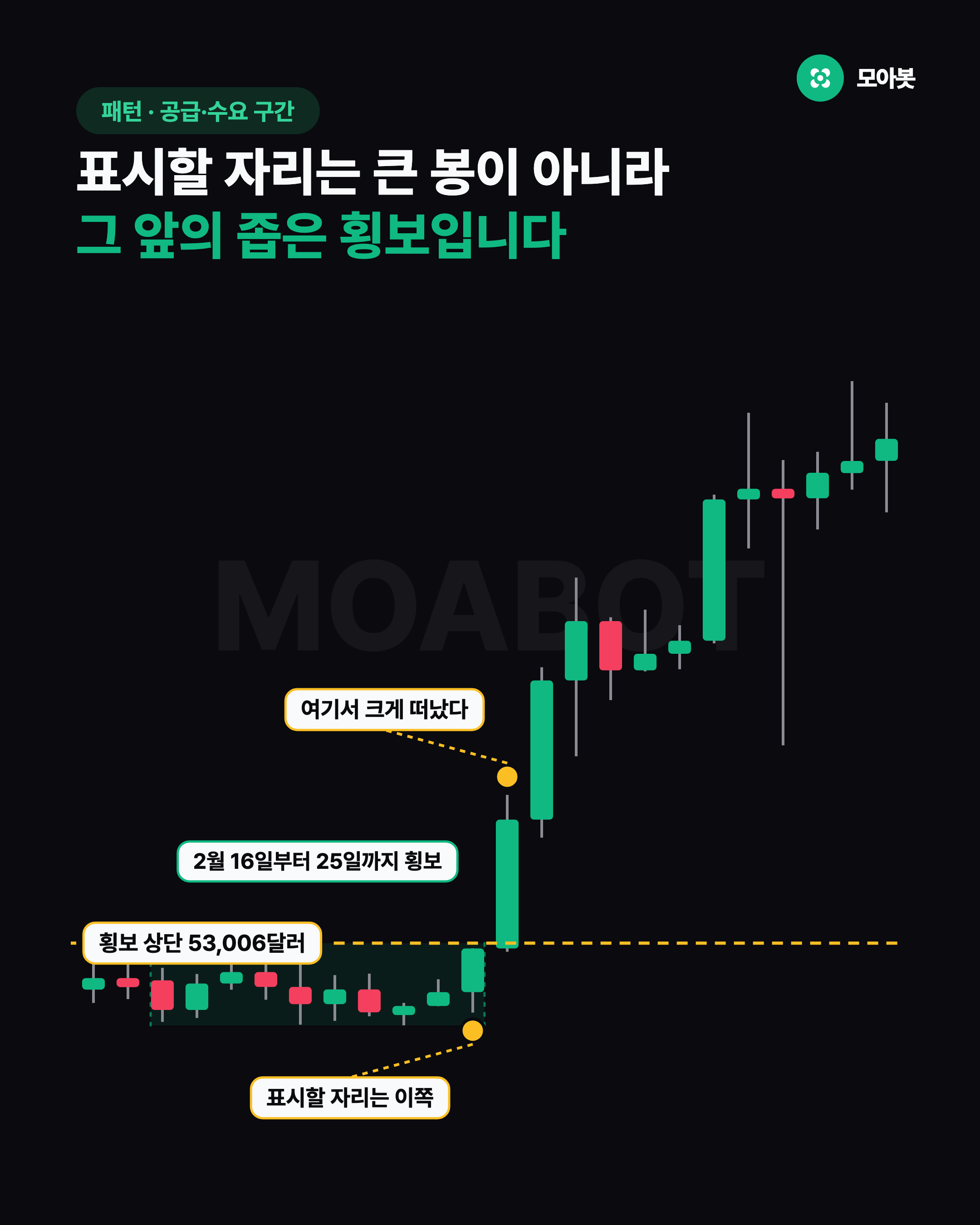 표시할 자리는 큰 봉이 아니라 그 앞의 좁은 횡보입니다