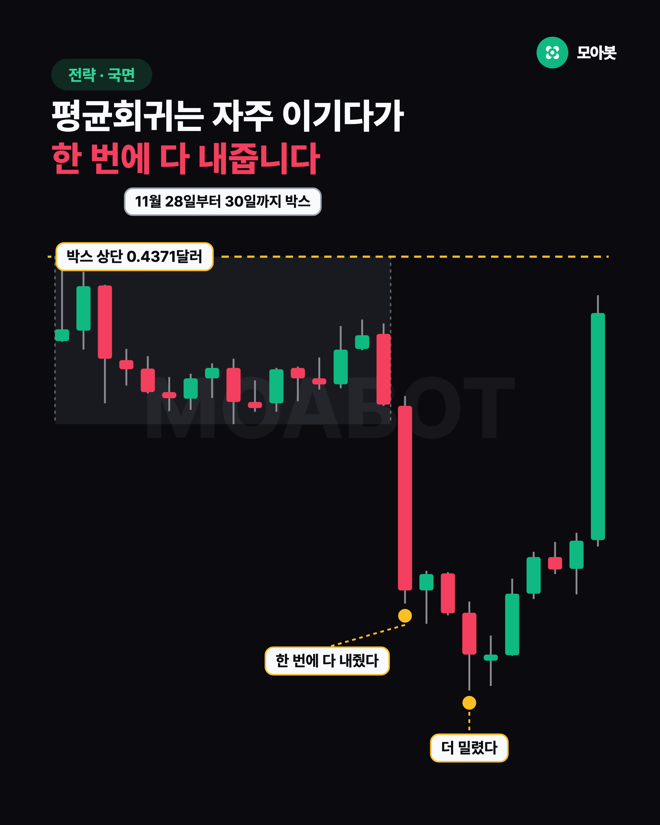 평균회귀는 자주 이기다가 한 번에 다 내줍니다