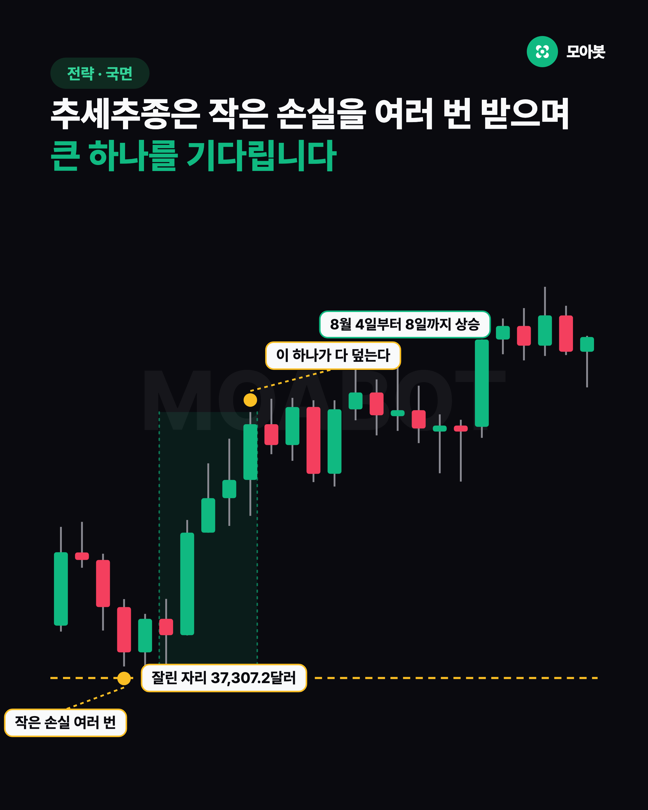 추세추종은 작은 손실을 여러 번 받으며 큰 하나를 기다립니다